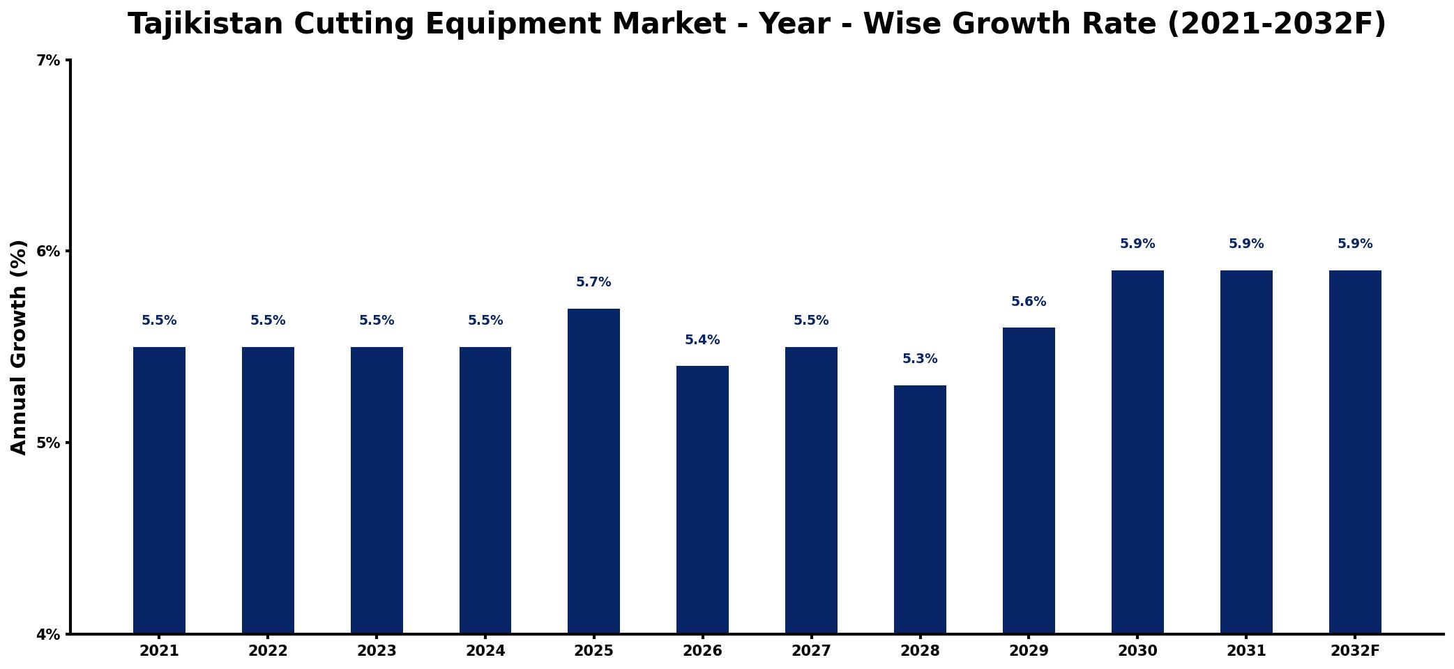 Tajikistan Cutting Equipment Market Year-wise Growth Rate and Key Drivers