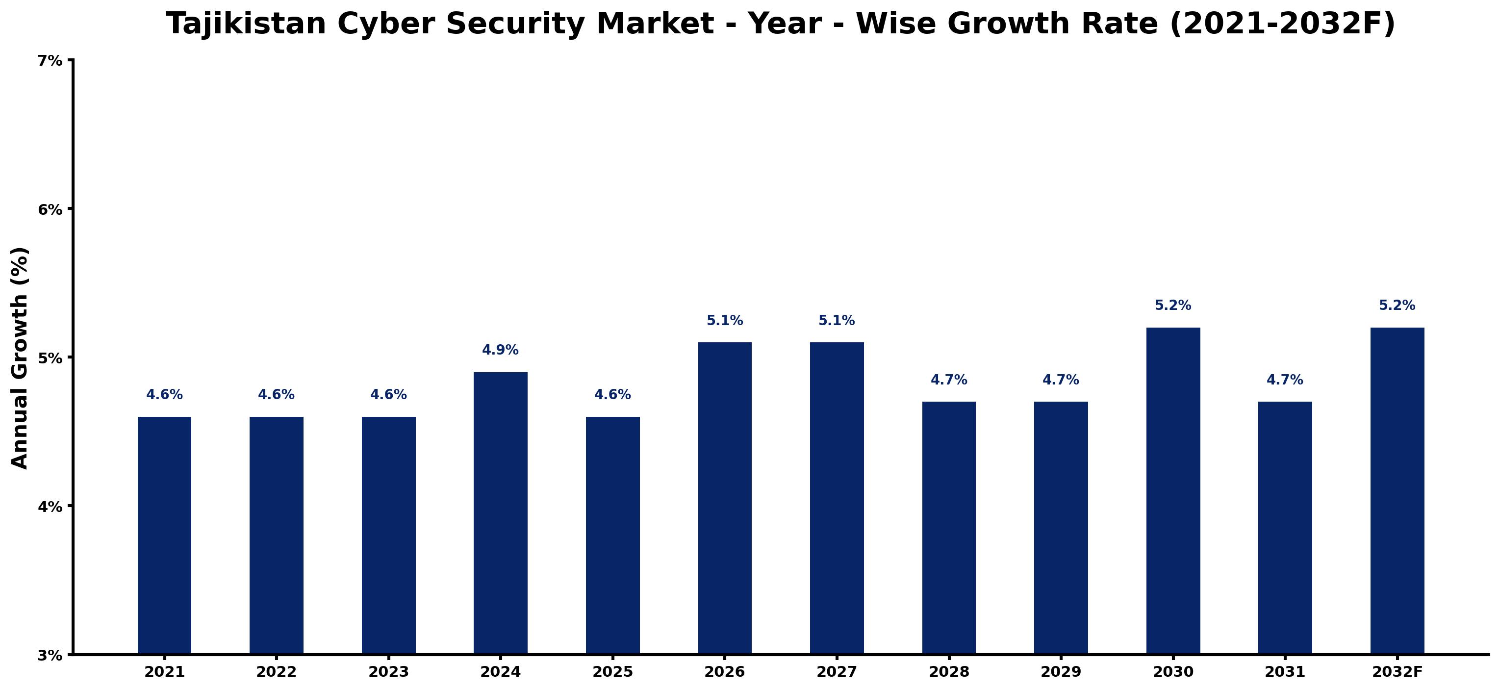 Tajikistan Cyber Security Market Year-wise Growth Rate and Key Drivers