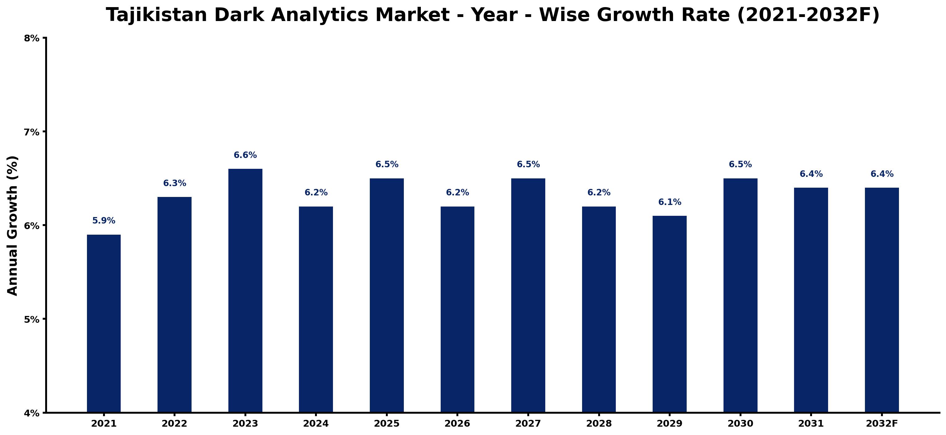 Tajikistan Dark Analytics Market Year-wise Growth Rate and Key Drivers