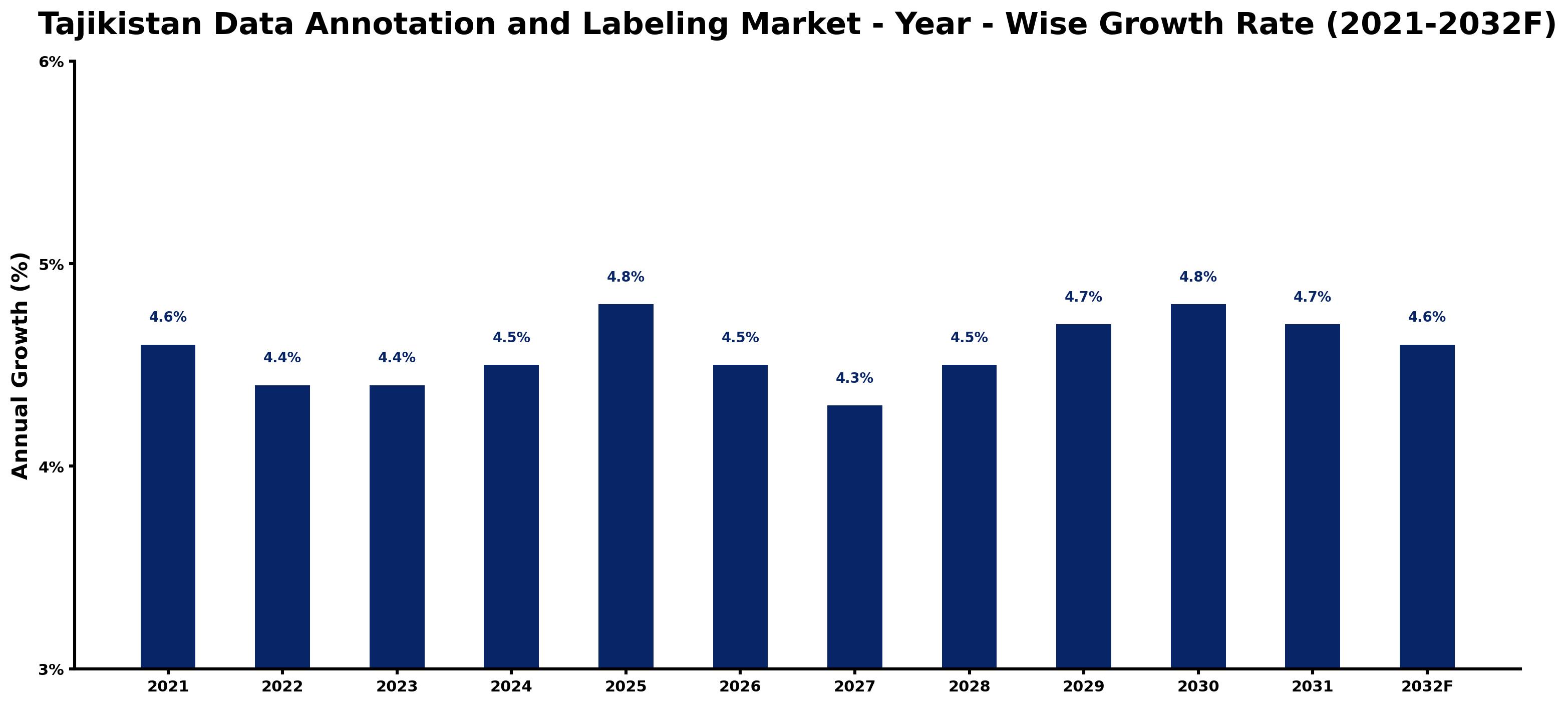 Tajikistan Data Annotation and Labeling Market Year-wise Growth Rate and Key Drivers
