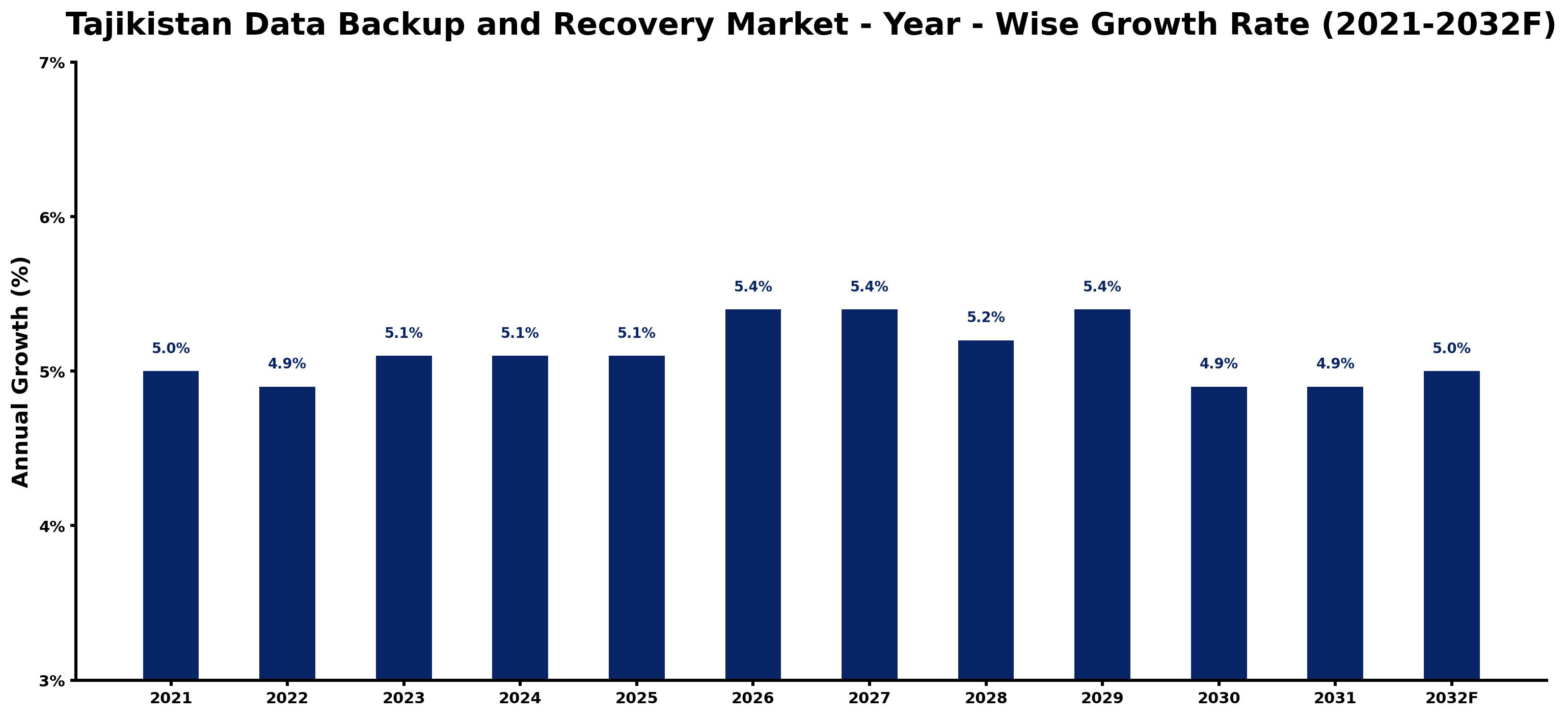 Tajikistan Data Backup and Recovery Market Year-wise Growth Rate and Key Drivers