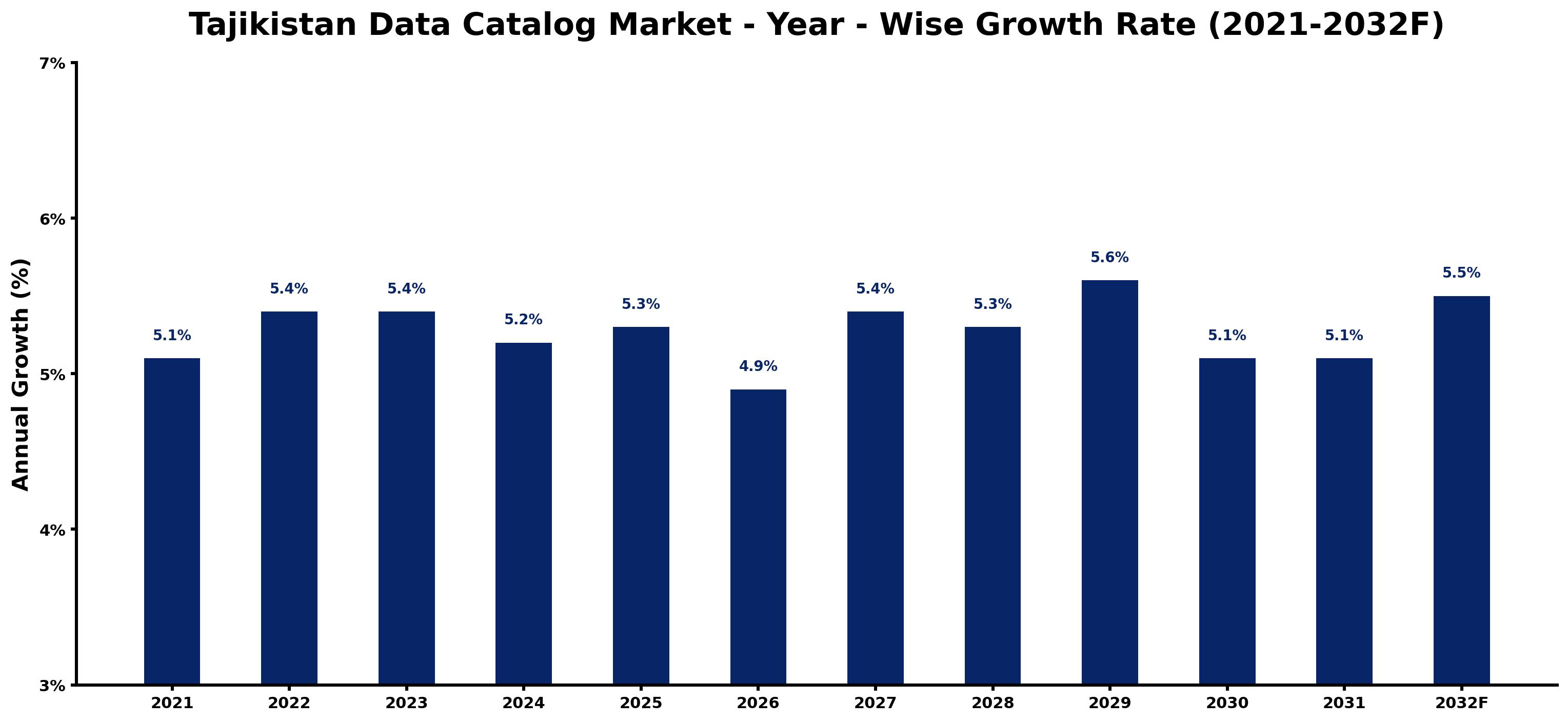 Tajikistan Data Catalog Market Year-wise Growth Rate and Key Drivers