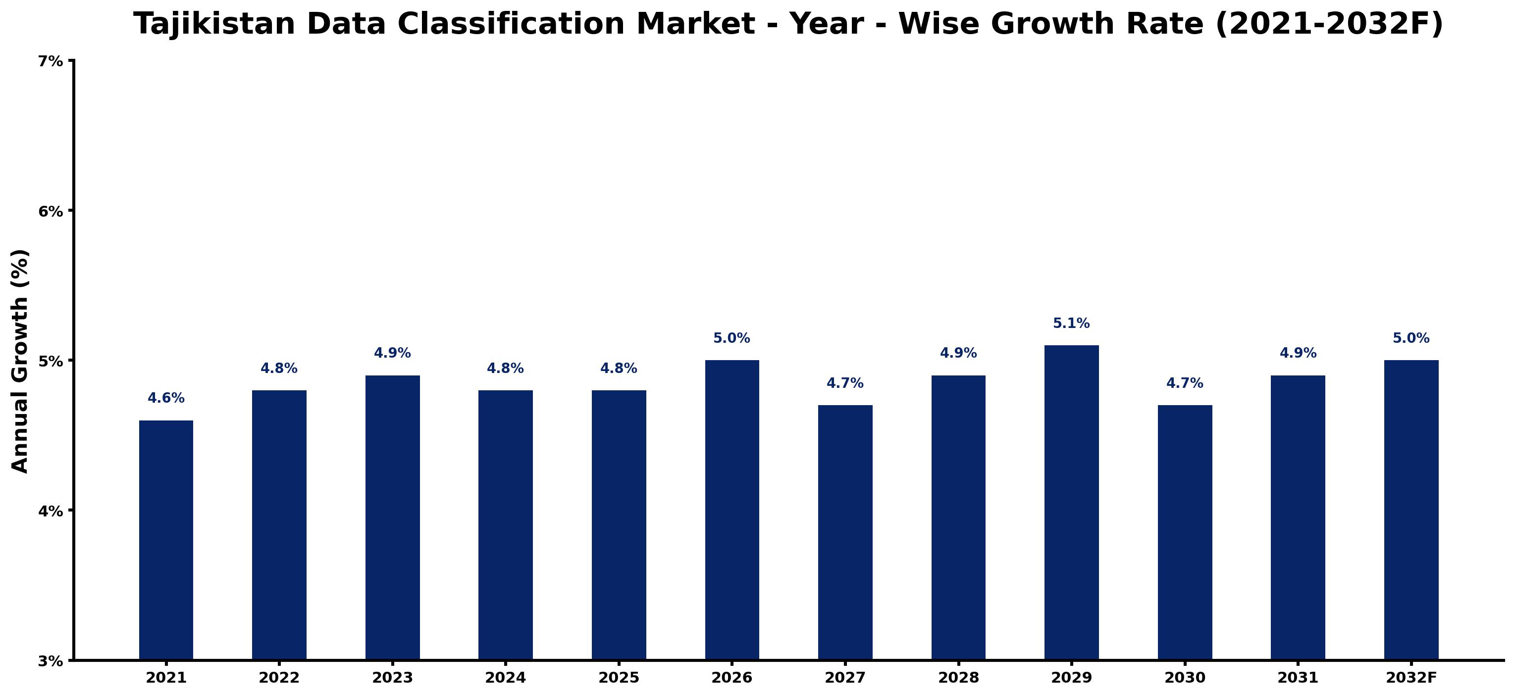 Tajikistan Data Classification Market Year-wise Growth Rate and Key Drivers