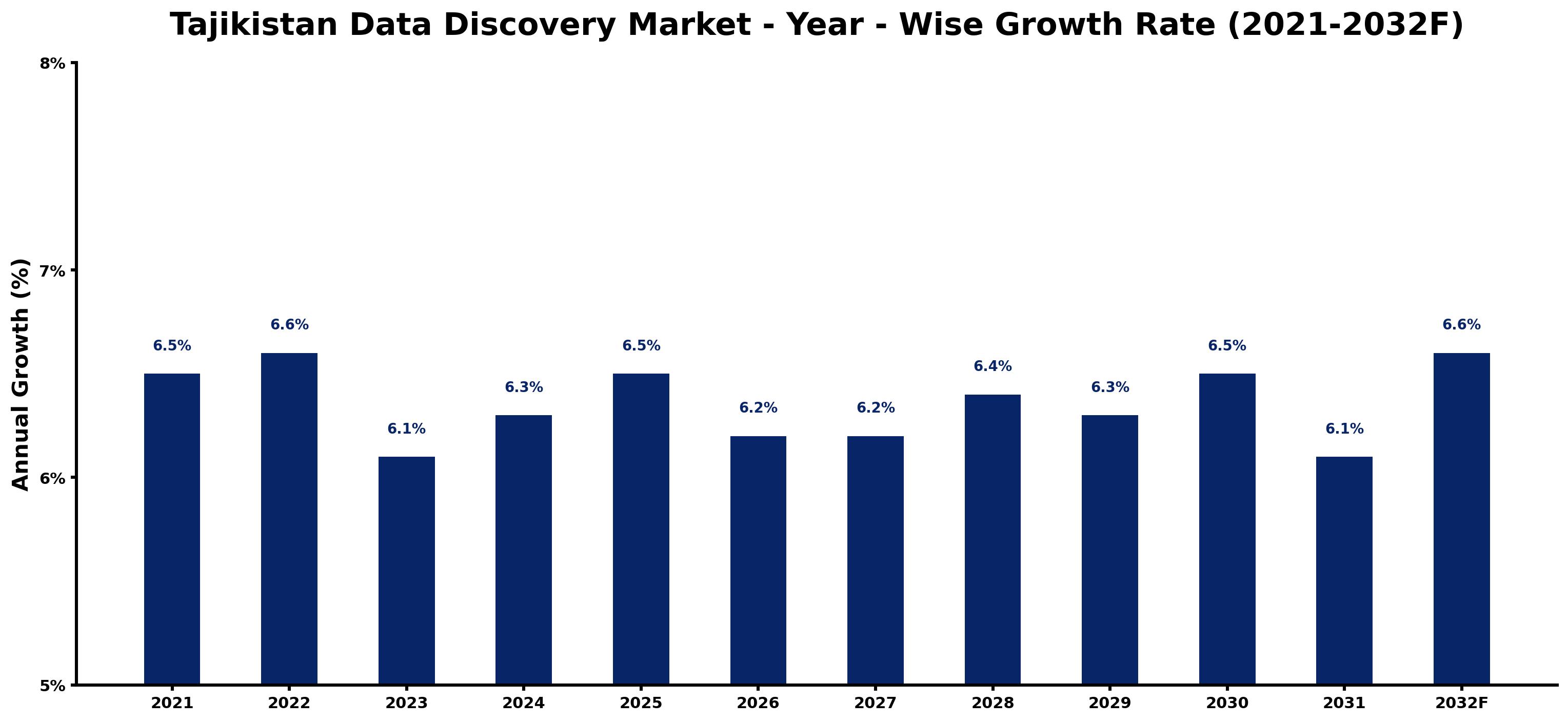 Tajikistan Data Discovery Market Year-wise Growth Rate and Key Drivers
