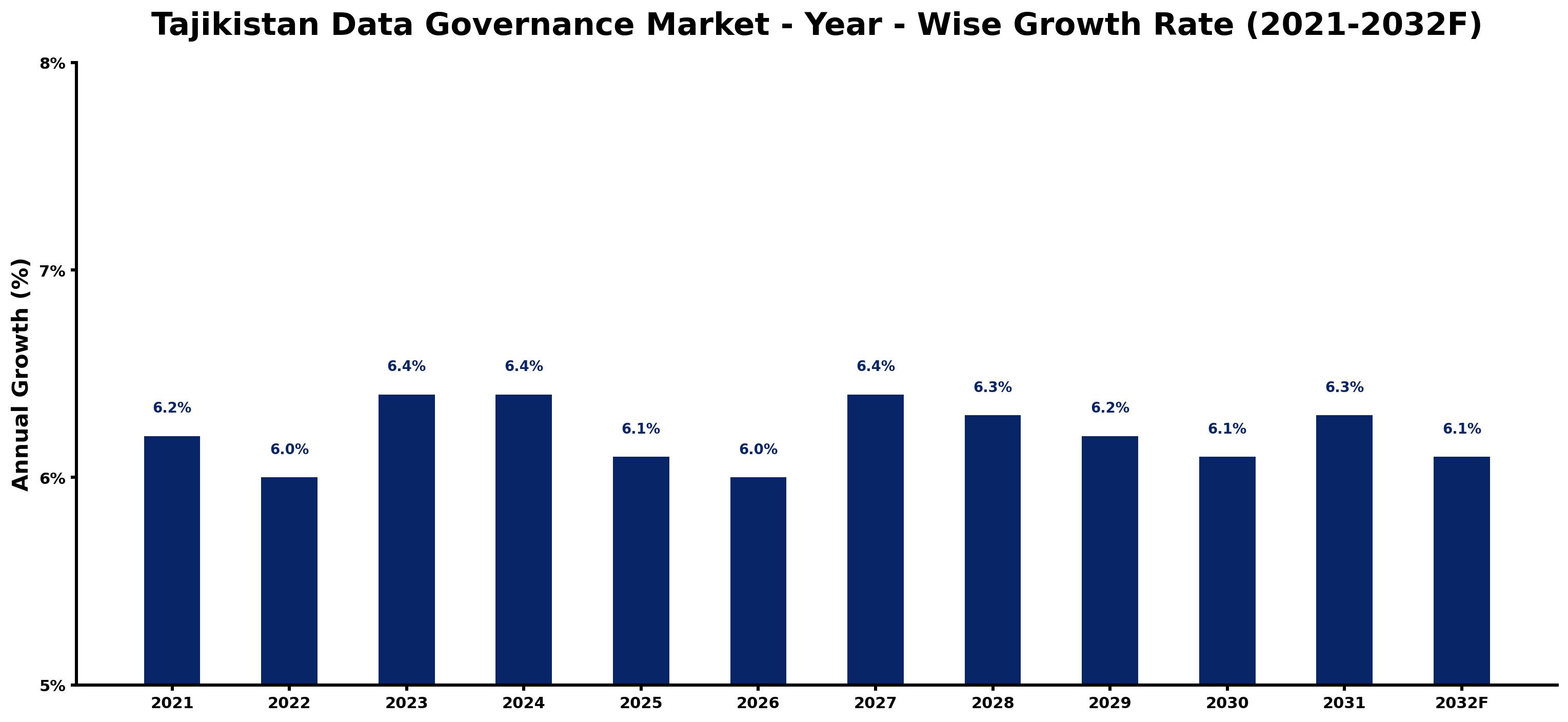 Tajikistan Data Governance Market Year-wise Growth Rate and Key Drivers