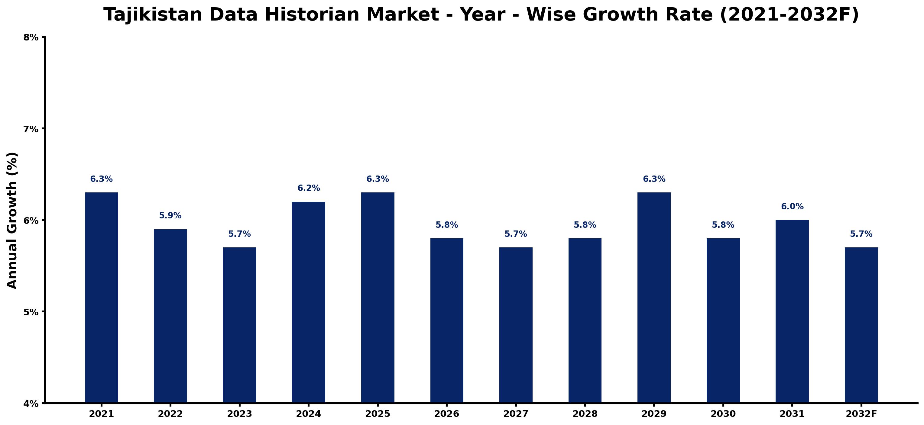 Tajikistan Data Historian Market Year-wise Growth Rate and Key Drivers