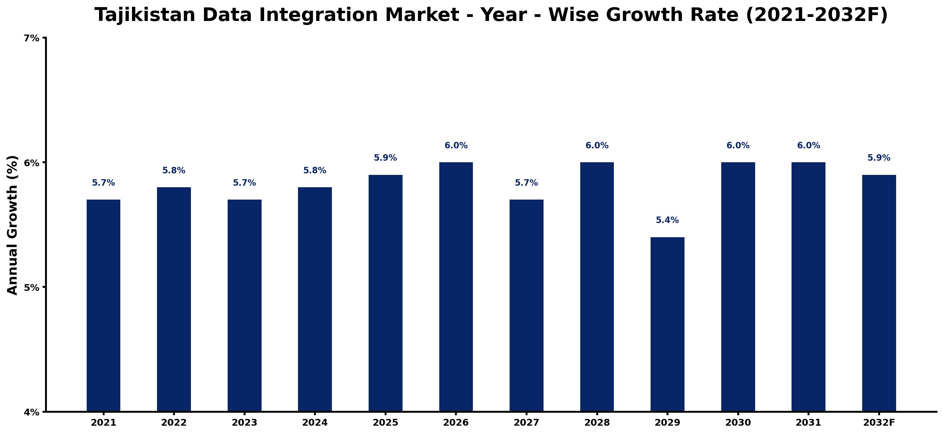 Tajikistan Data Integration Market Year-wise Growth Rate and Key Drivers