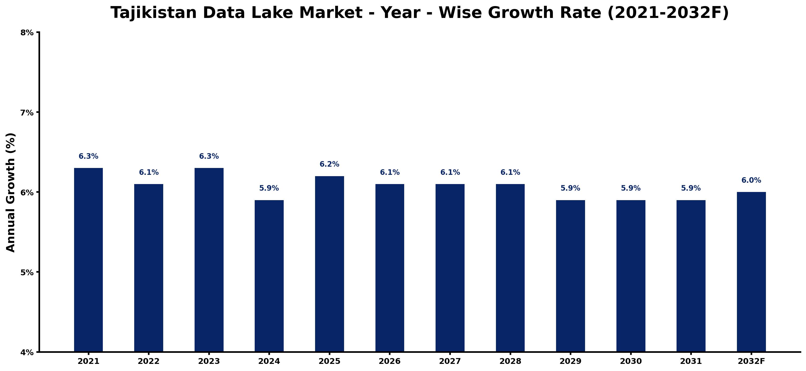 Tajikistan Data Lake Market Year-wise Growth Rate and Key Drivers