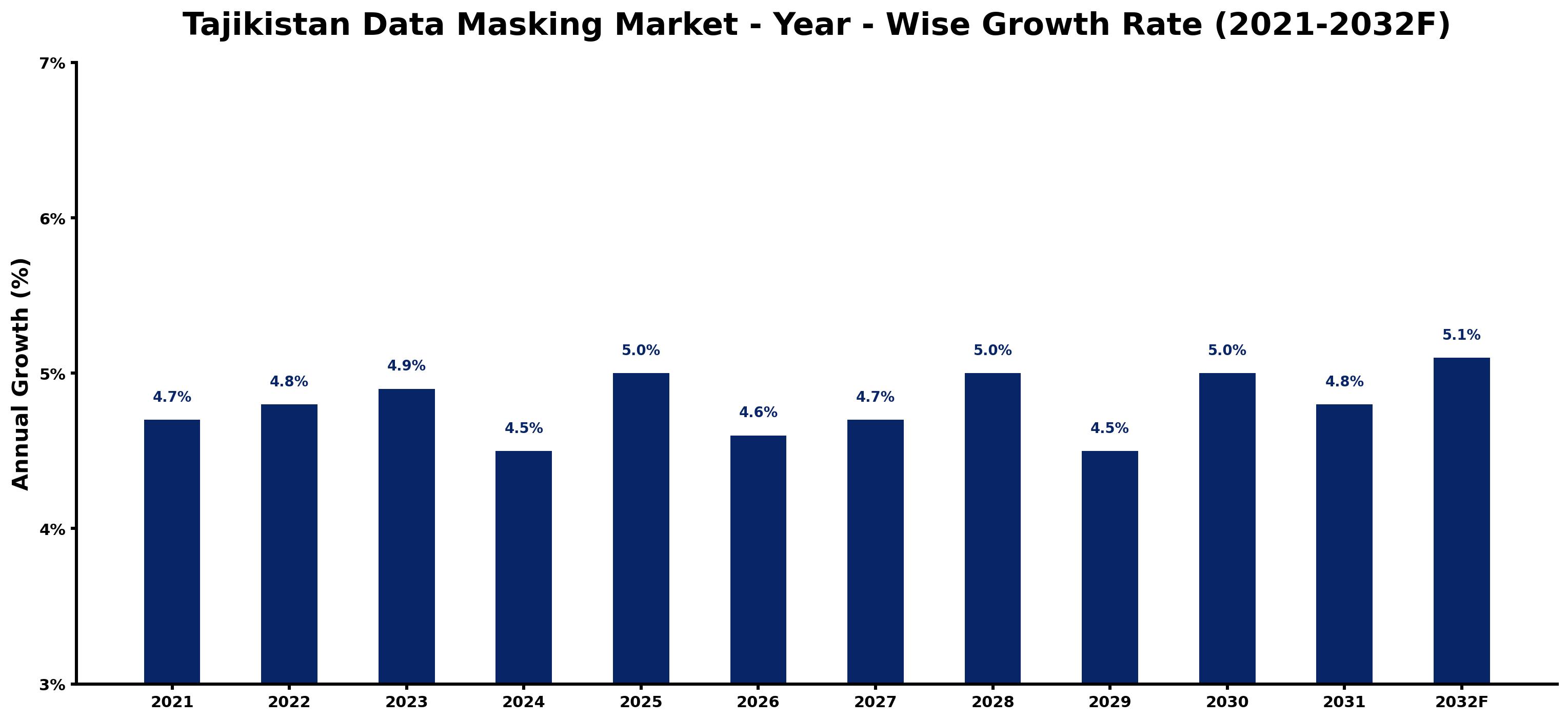 Tajikistan Data Masking Market Year-wise Growth Rate and Key Drivers