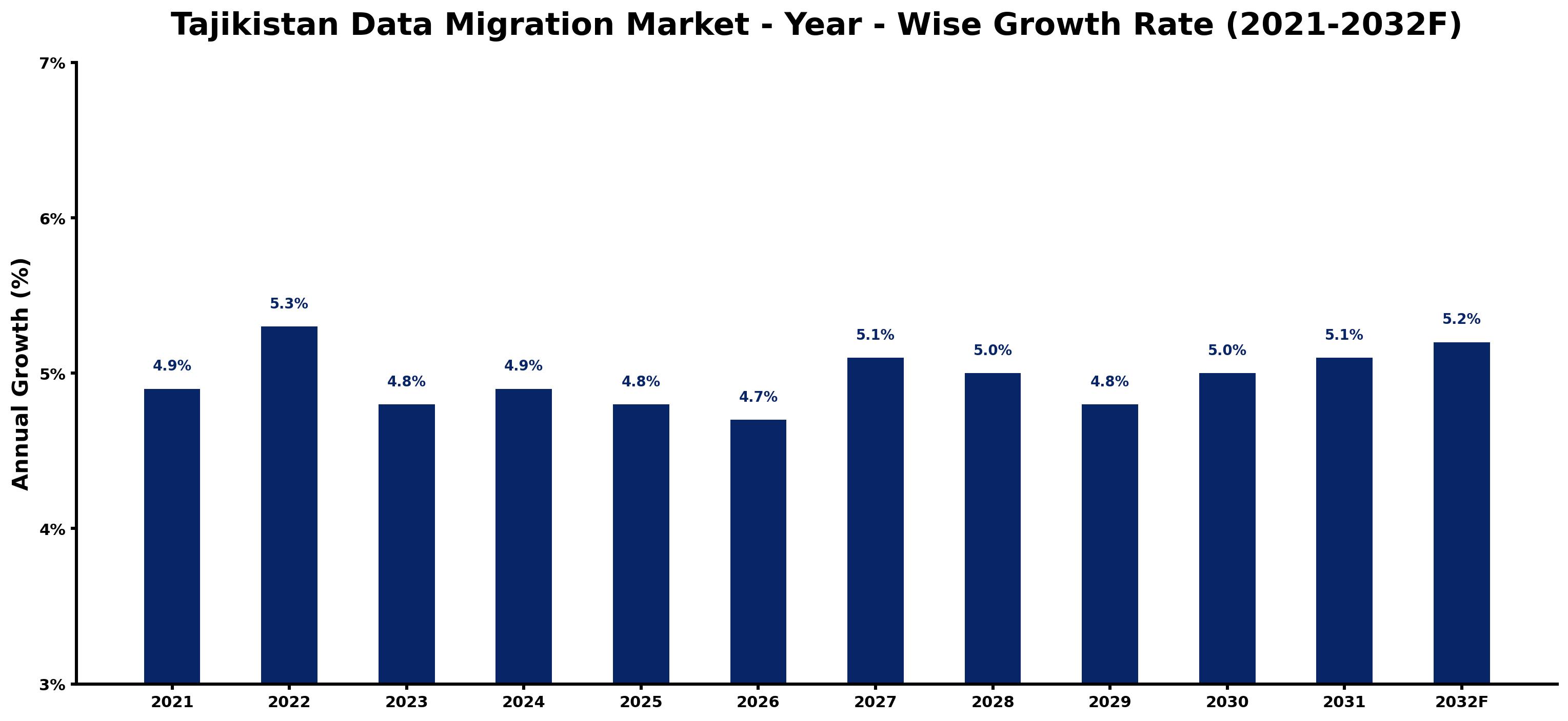 Tajikistan Data Migration Market Year-wise Growth Rate and Key Drivers