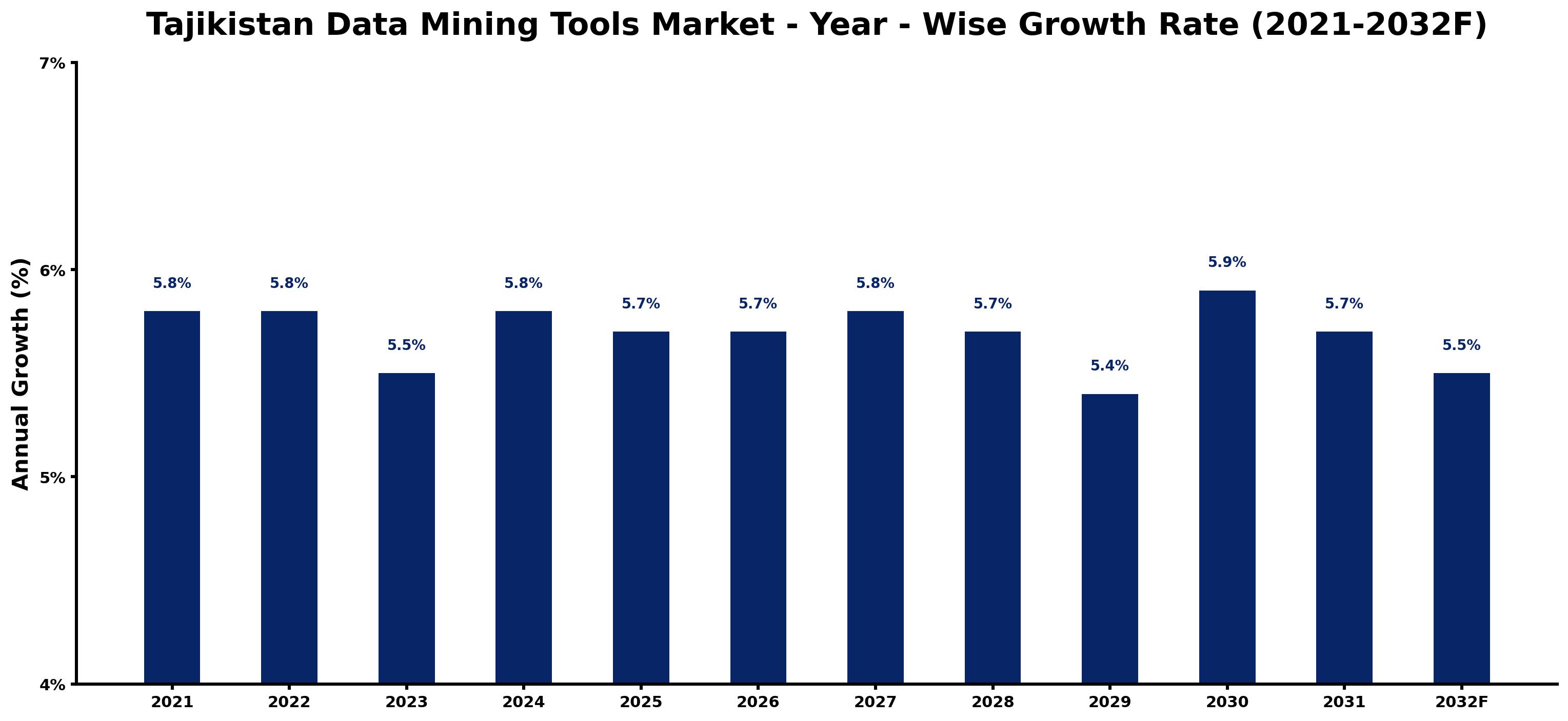 Tajikistan Data Mining Tools Market Year-wise Growth Rate and Key Drivers