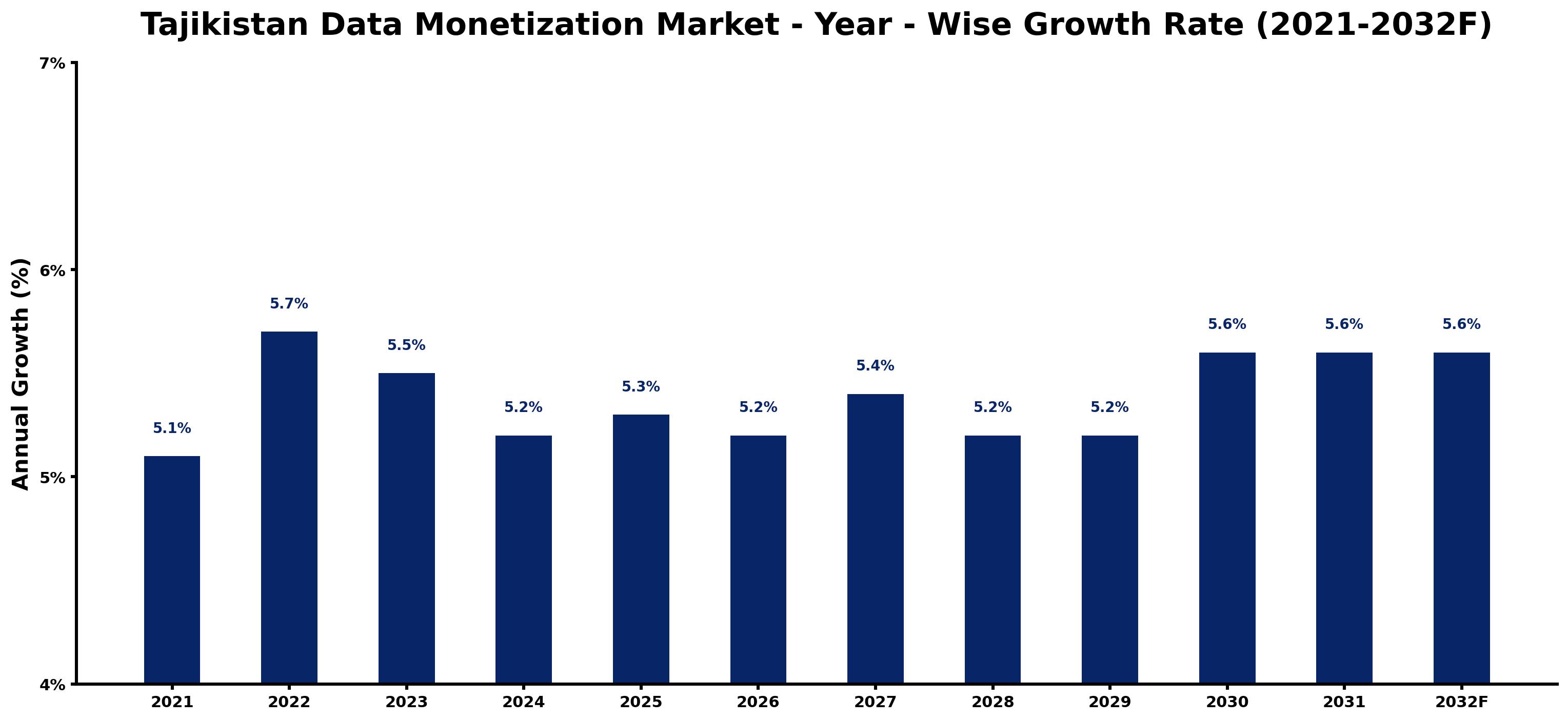 Tajikistan Data Monetization Market Year-wise Growth Rate and Key Drivers