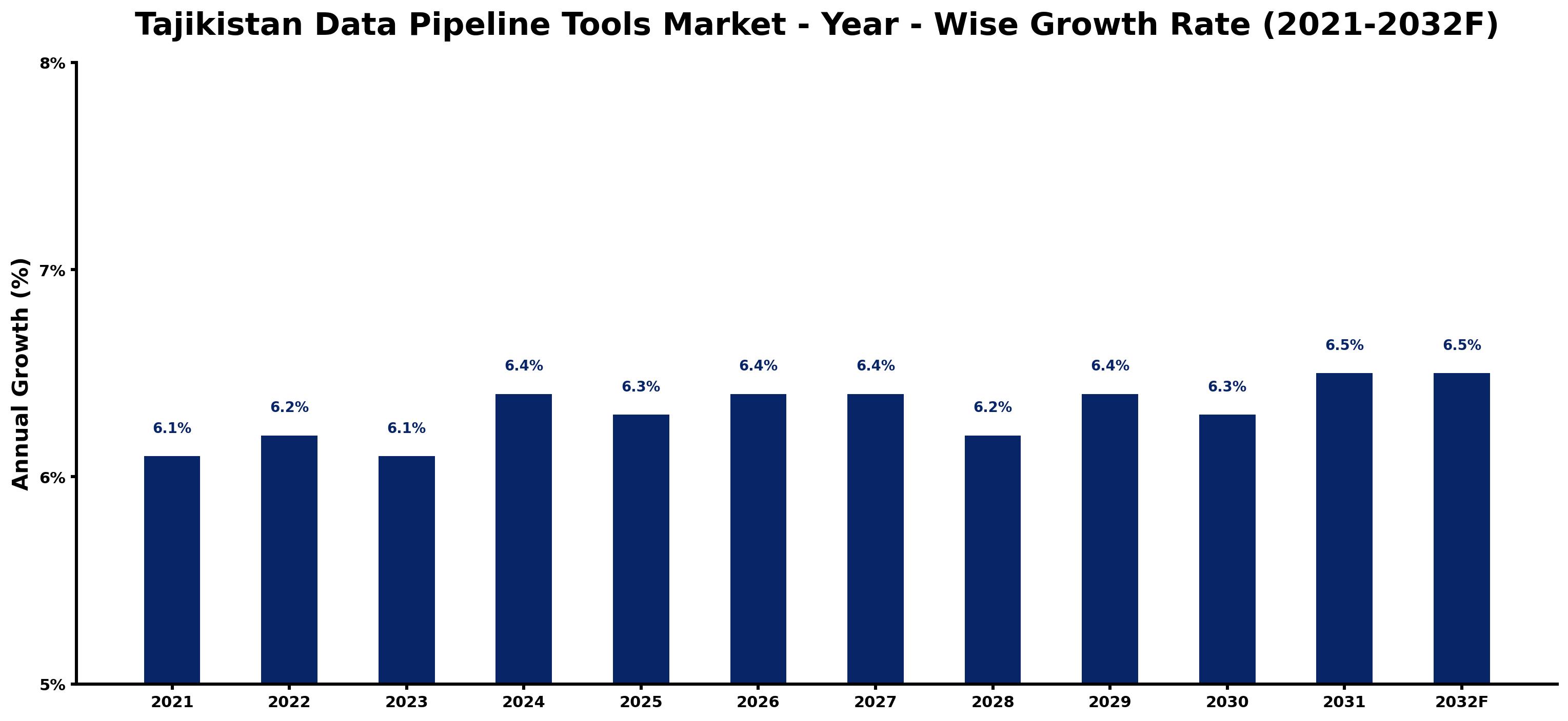 Tajikistan Data Pipeline Tools Market Year-wise Growth Rate and Key Drivers