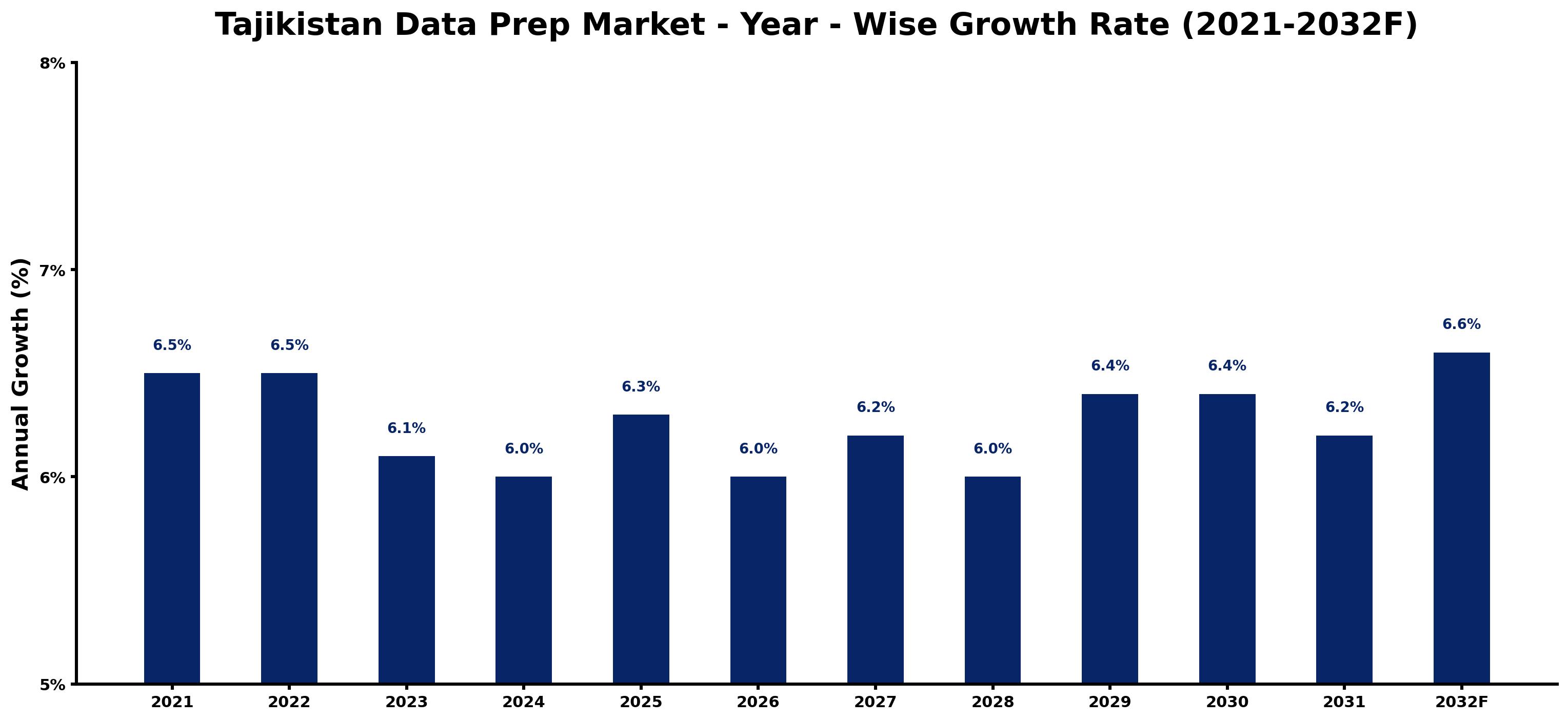 Tajikistan Data Prep Market Year-wise Growth Rate and Key Drivers
