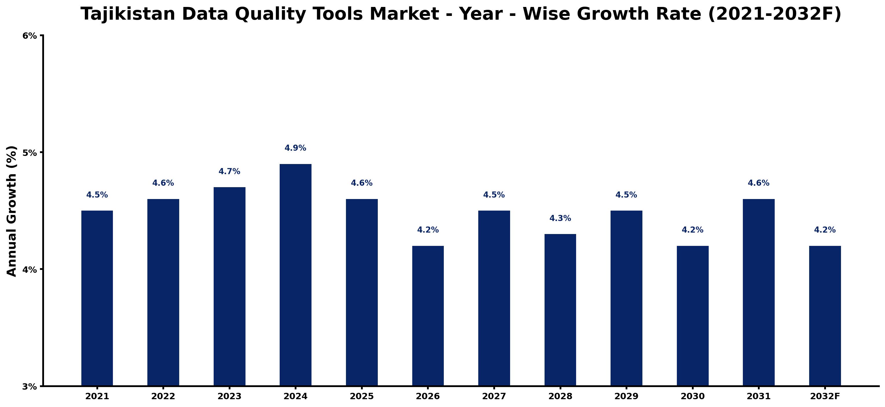 Tajikistan Data Quality Tools Market Year-wise Growth Rate and Key Drivers