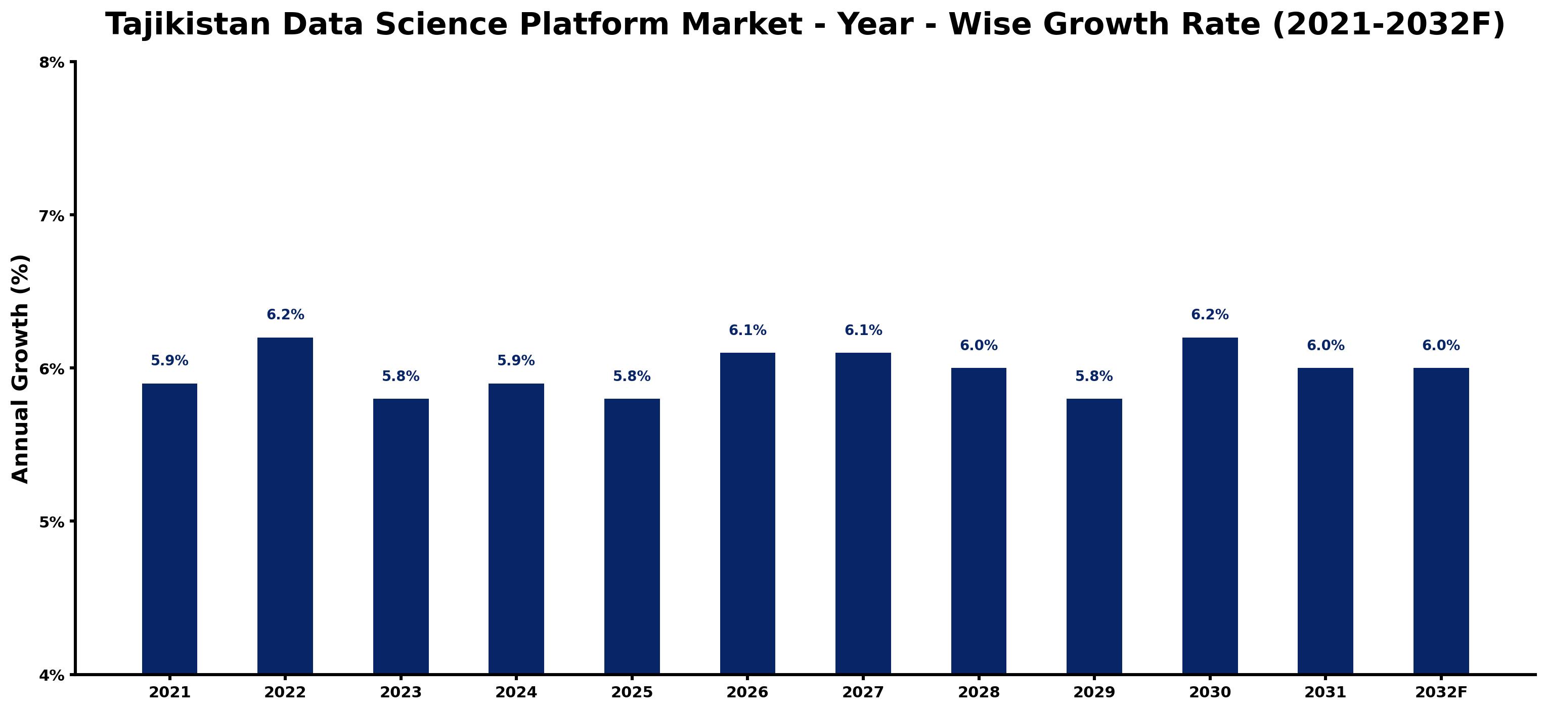 Tajikistan Data Science Platform Market Year-wise Growth Rate and Key Drivers