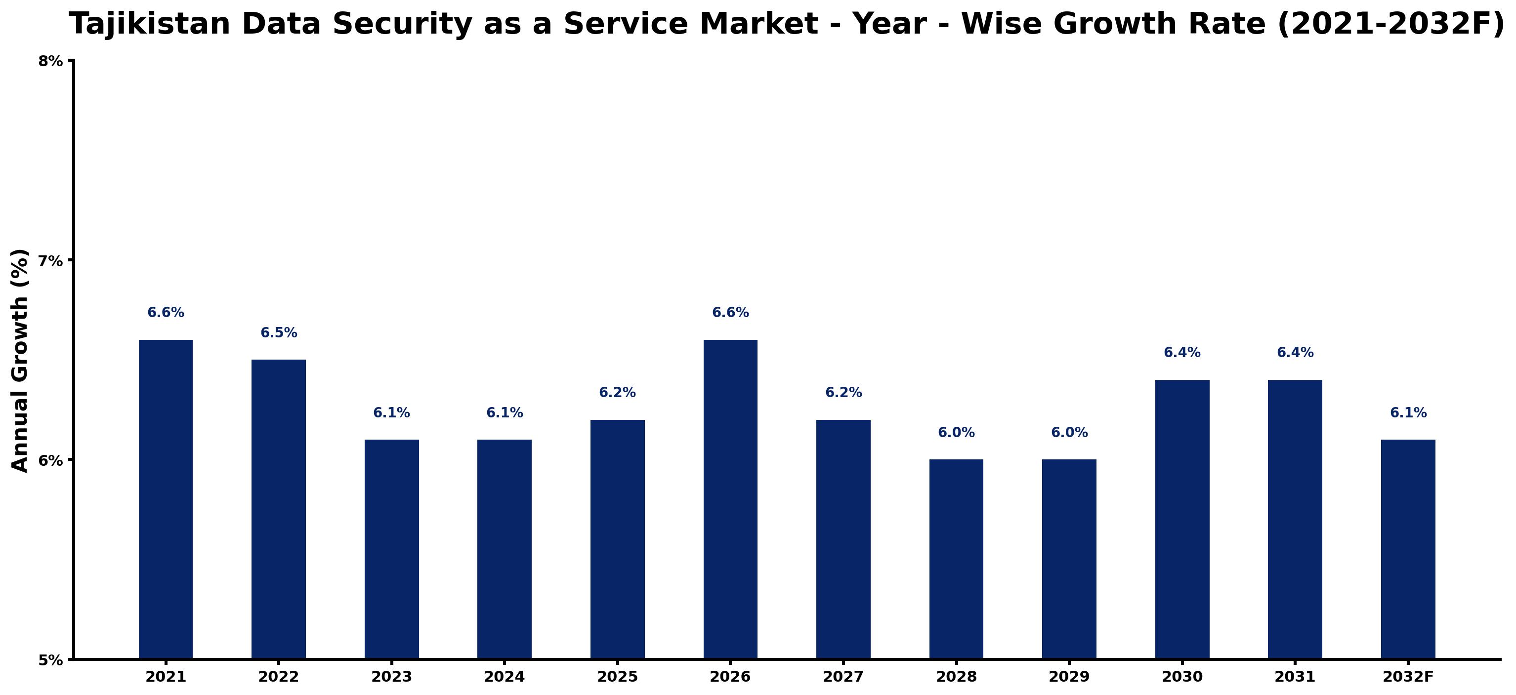 Tajikistan Data Security as a Service Market Year-wise Growth Rate and Key Drivers