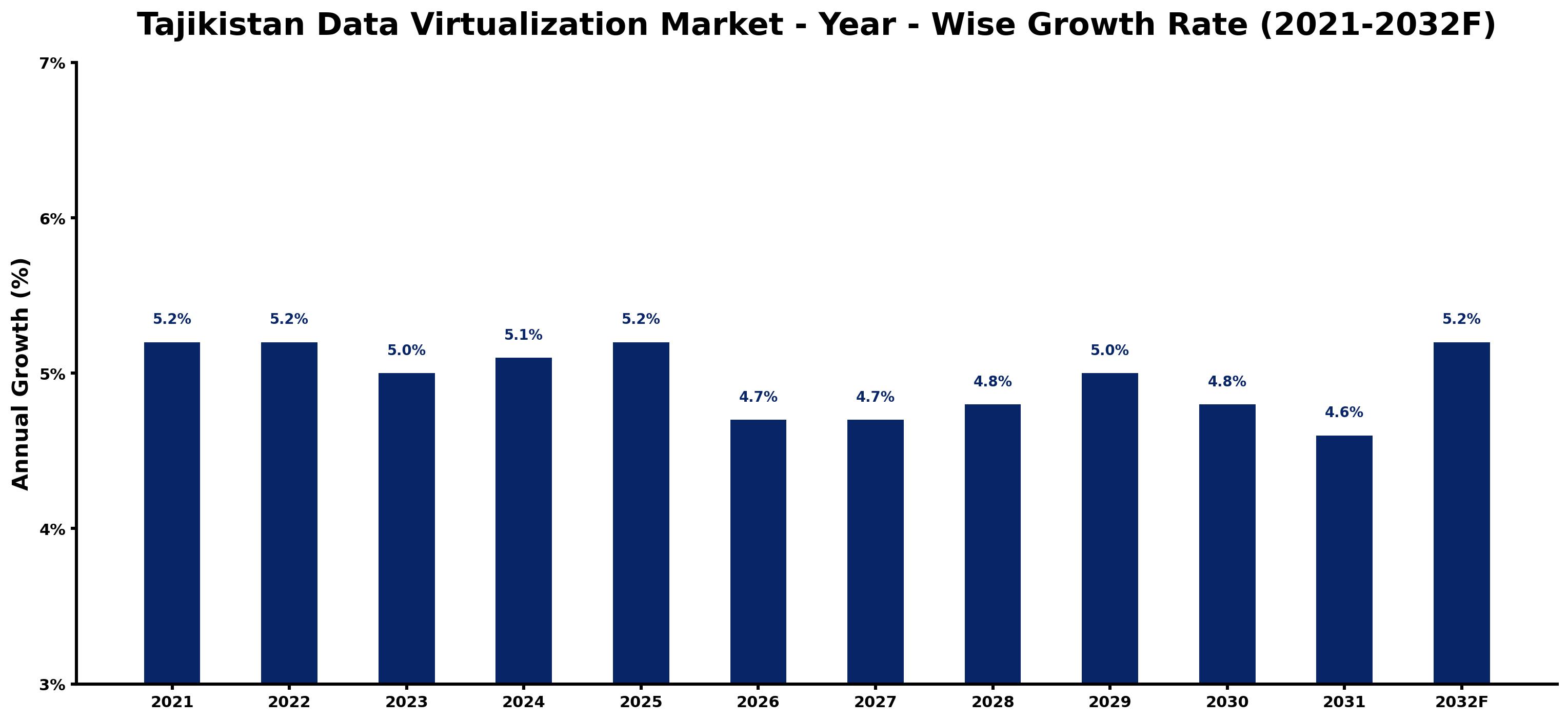 Tajikistan Data Virtualization Market Year-wise Growth Rate and Key Drivers