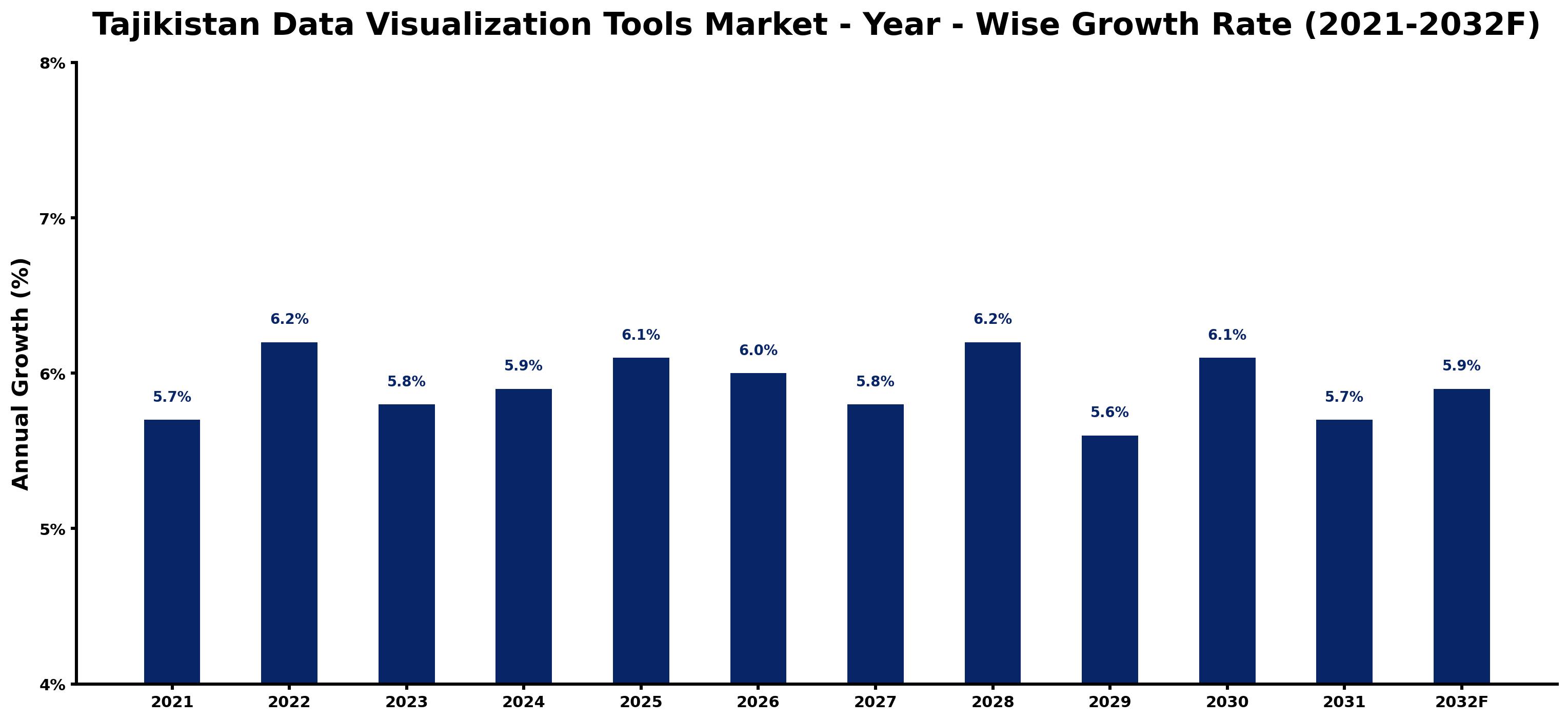 Tajikistan Data Visualization Tools Market Year-wise Growth Rate and Key Drivers