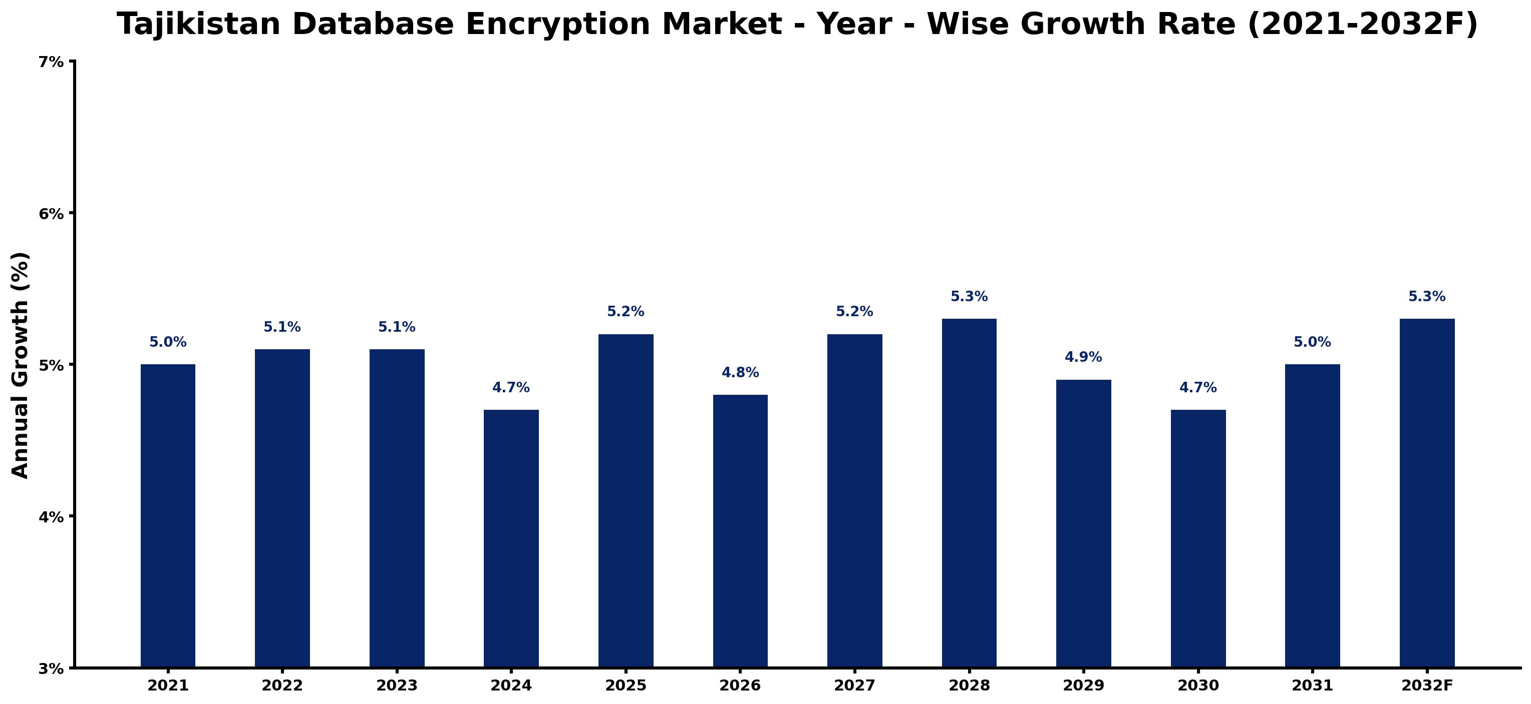 Tajikistan Database Encryption Market Year-wise Growth Rate and Key Drivers