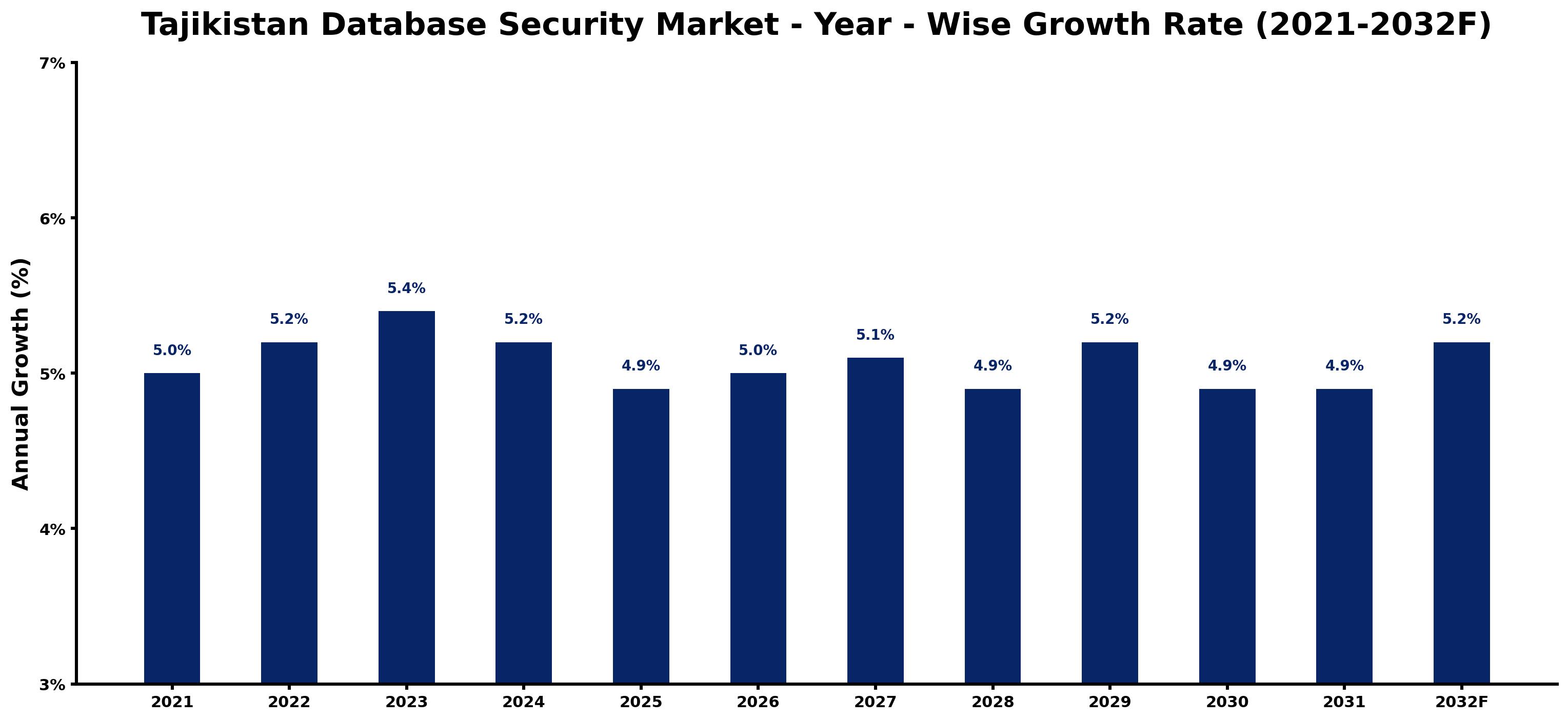 Tajikistan Database Security Market Year-wise Growth Rate and Key Drivers