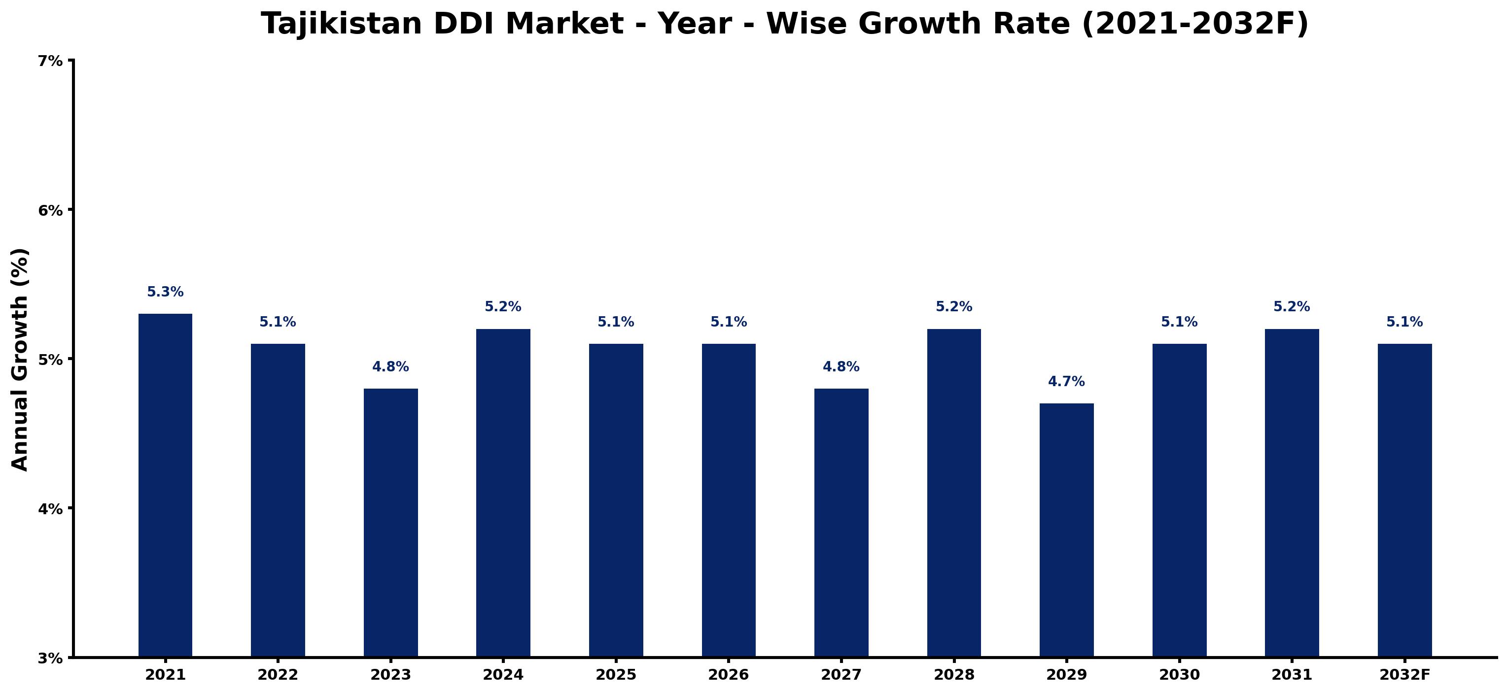 Tajikistan DDI Market Year-wise Growth Rate and Key Drivers