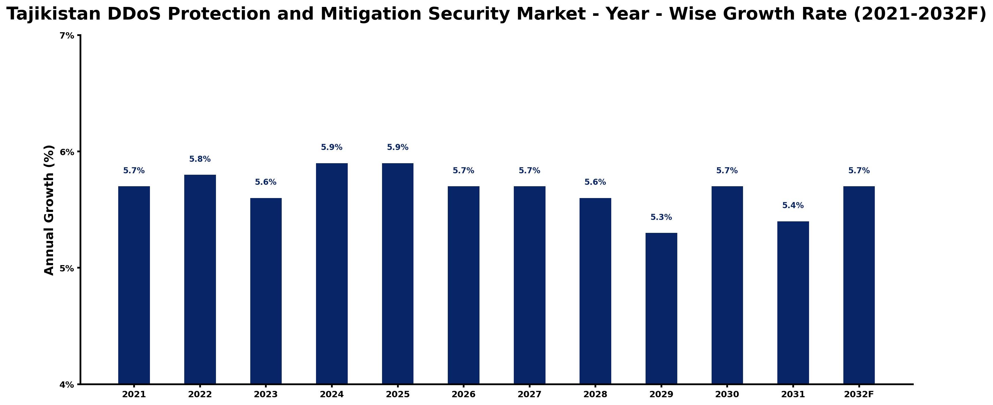 Tajikistan DDoS Protection and Mitigation Security Market Year-wise Growth Rate and Key Drivers