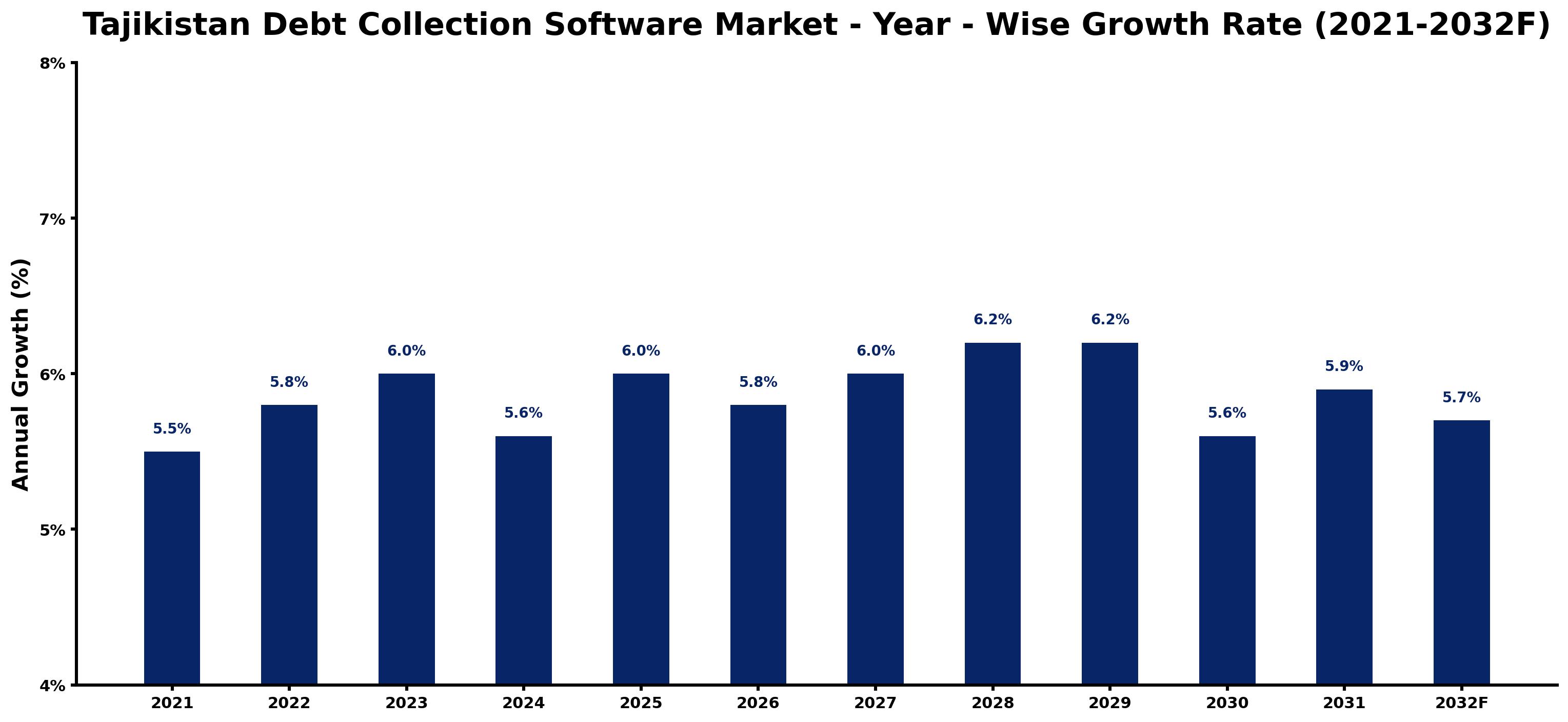 Tajikistan Debt Collection Software Market Year-wise Growth Rate and Key Drivers