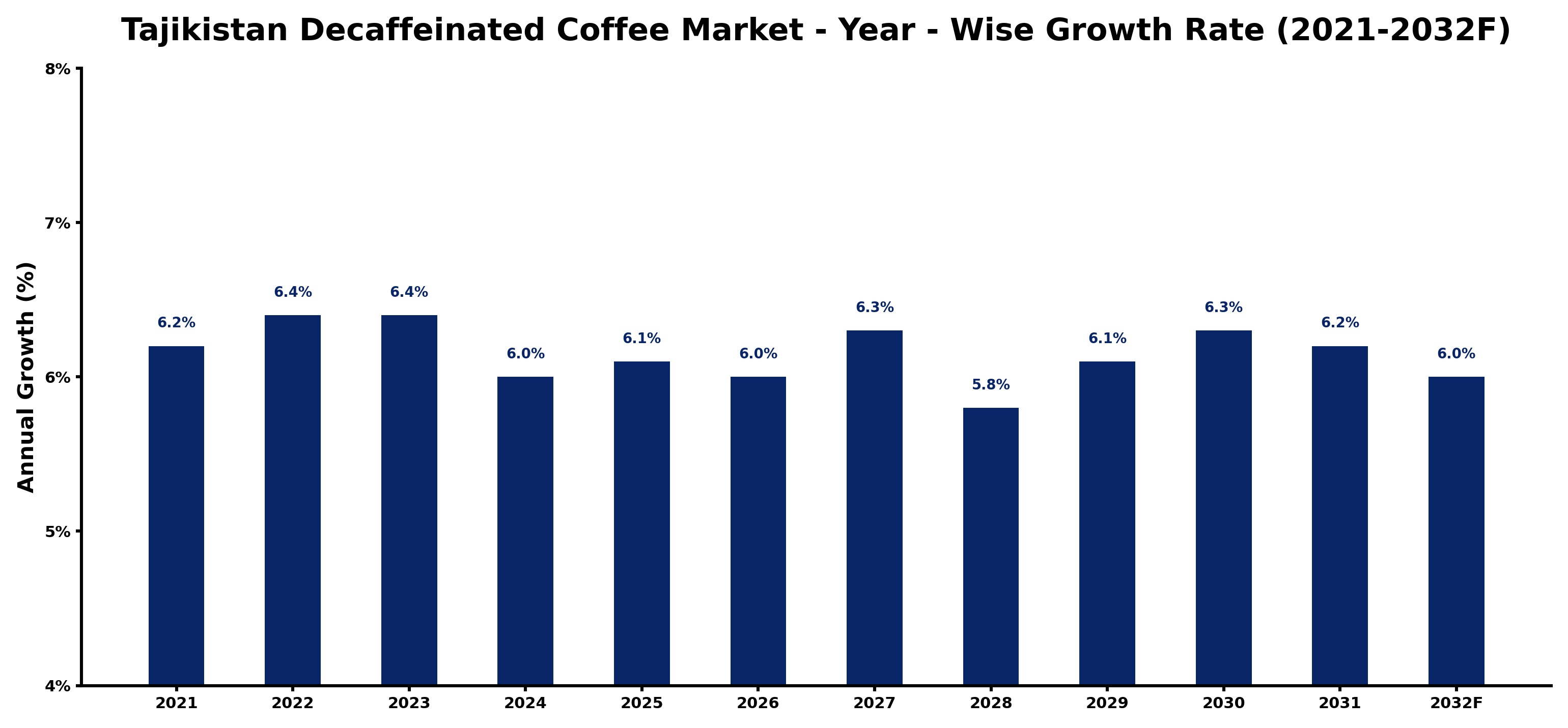 Tajikistan Decaffeinated Coffee Market Year-wise Growth Rate and Key Drivers