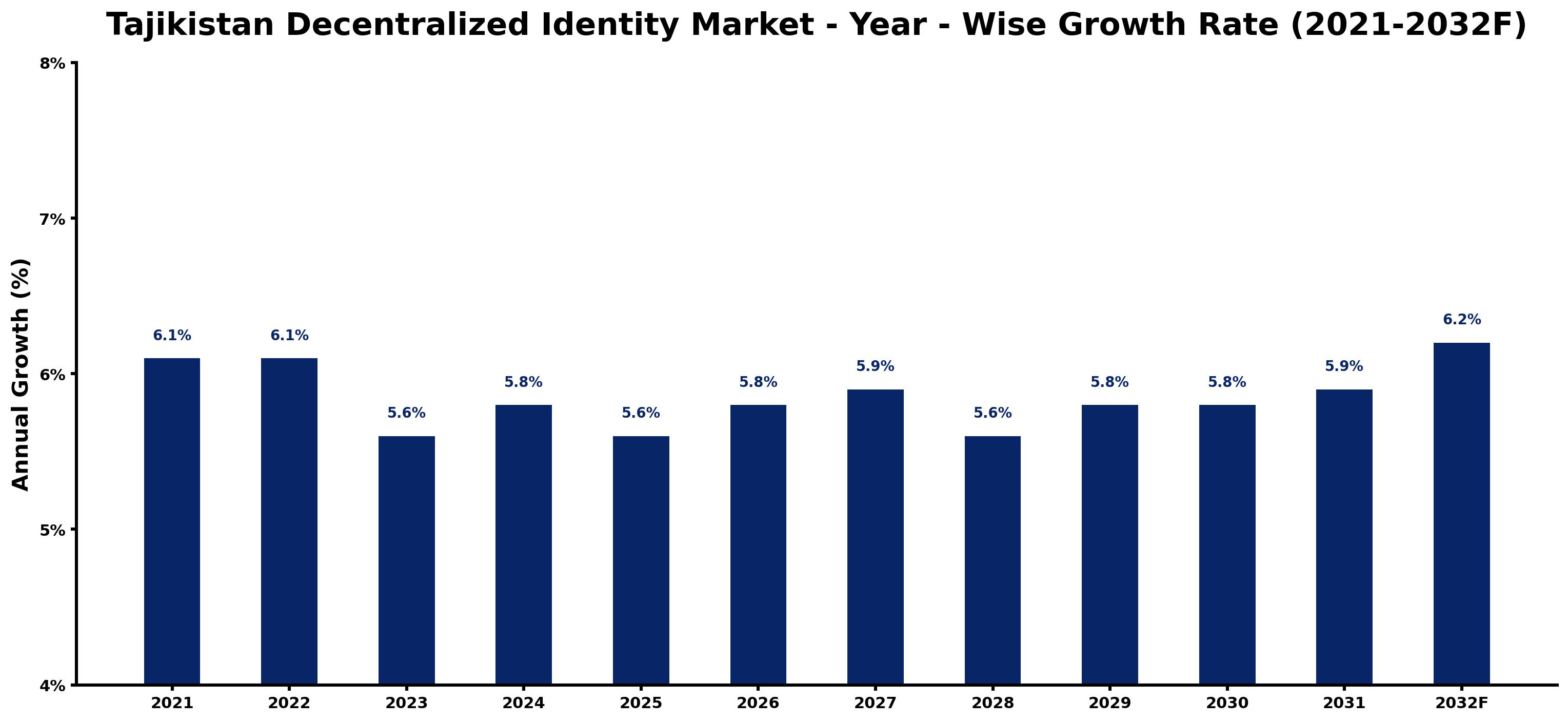 Tajikistan Decentralized Identity Market Year-wise Growth Rate and Key Drivers