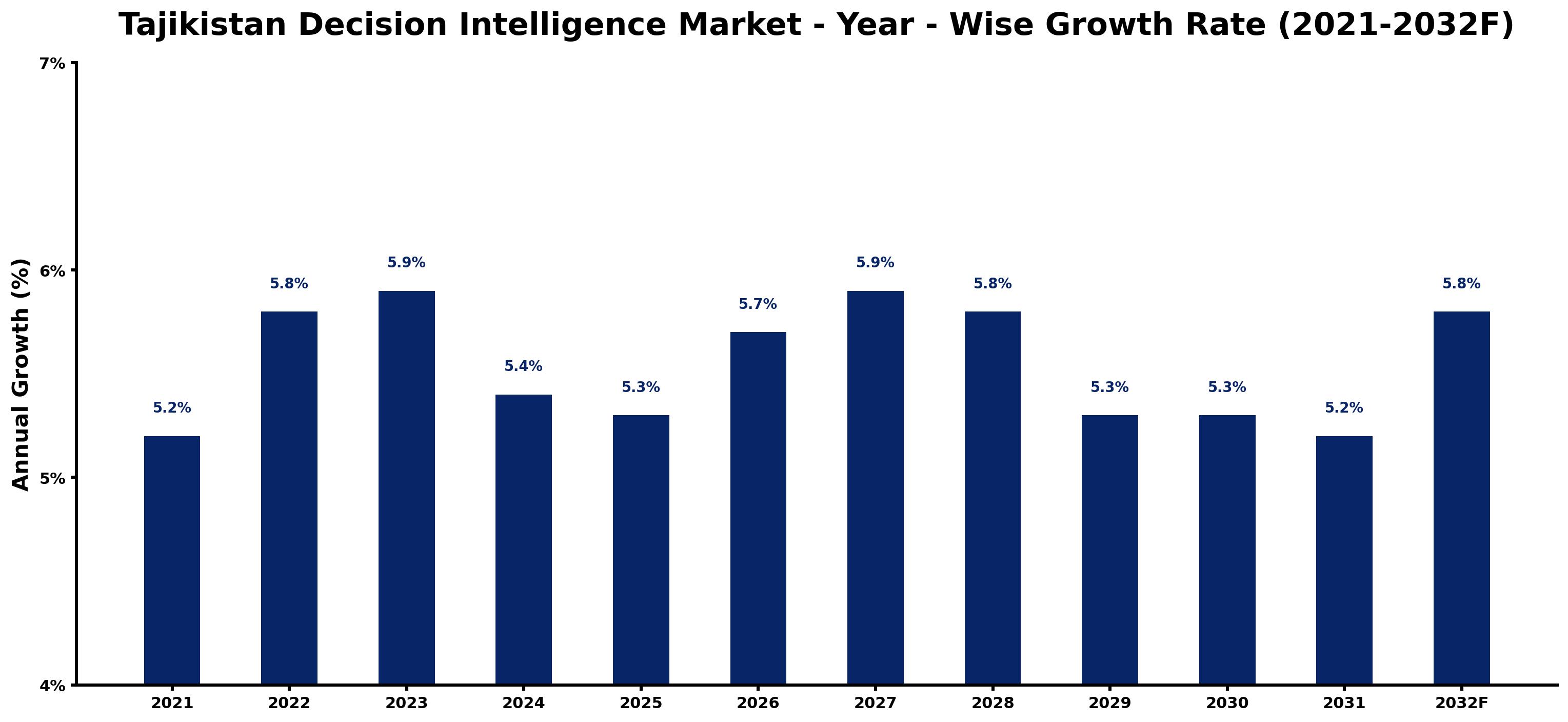 Tajikistan Decision Intelligence Market Year-wise Growth Rate and Key Drivers