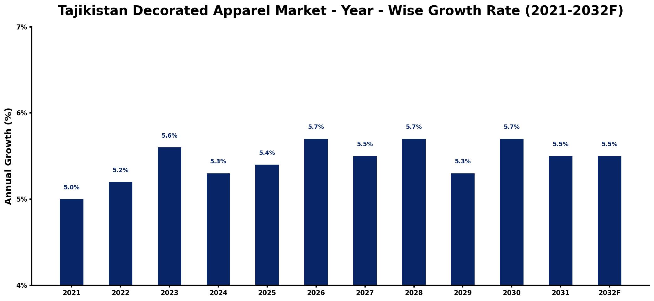 Tajikistan Decorated Apparel Market Year-wise Growth Rate and Key Drivers