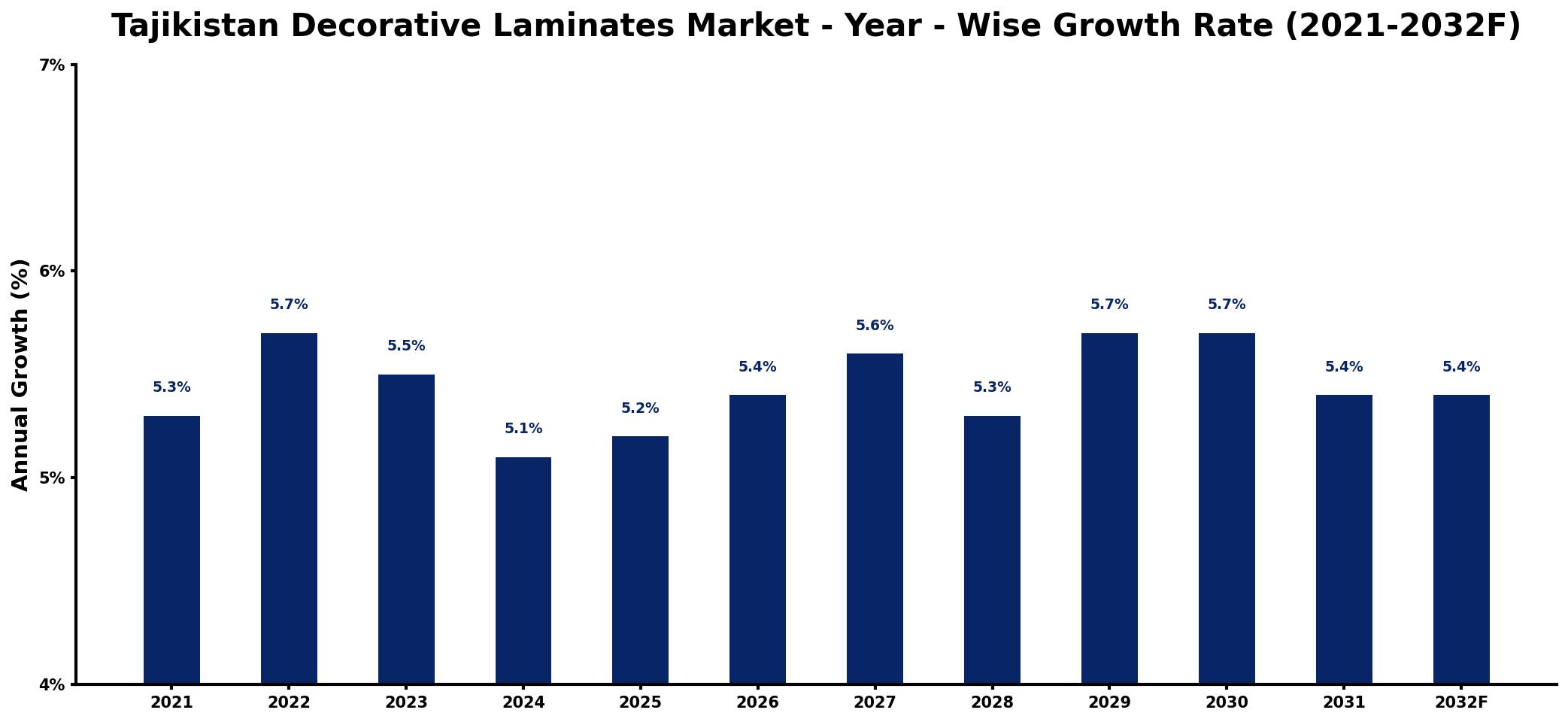 Tajikistan Decorative Laminates Market Year-wise Growth Rate and Key Drivers