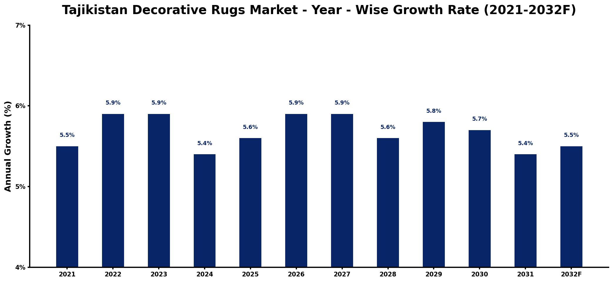 Tajikistan Decorative Rugs Market Year-wise Growth Rate and Key Drivers