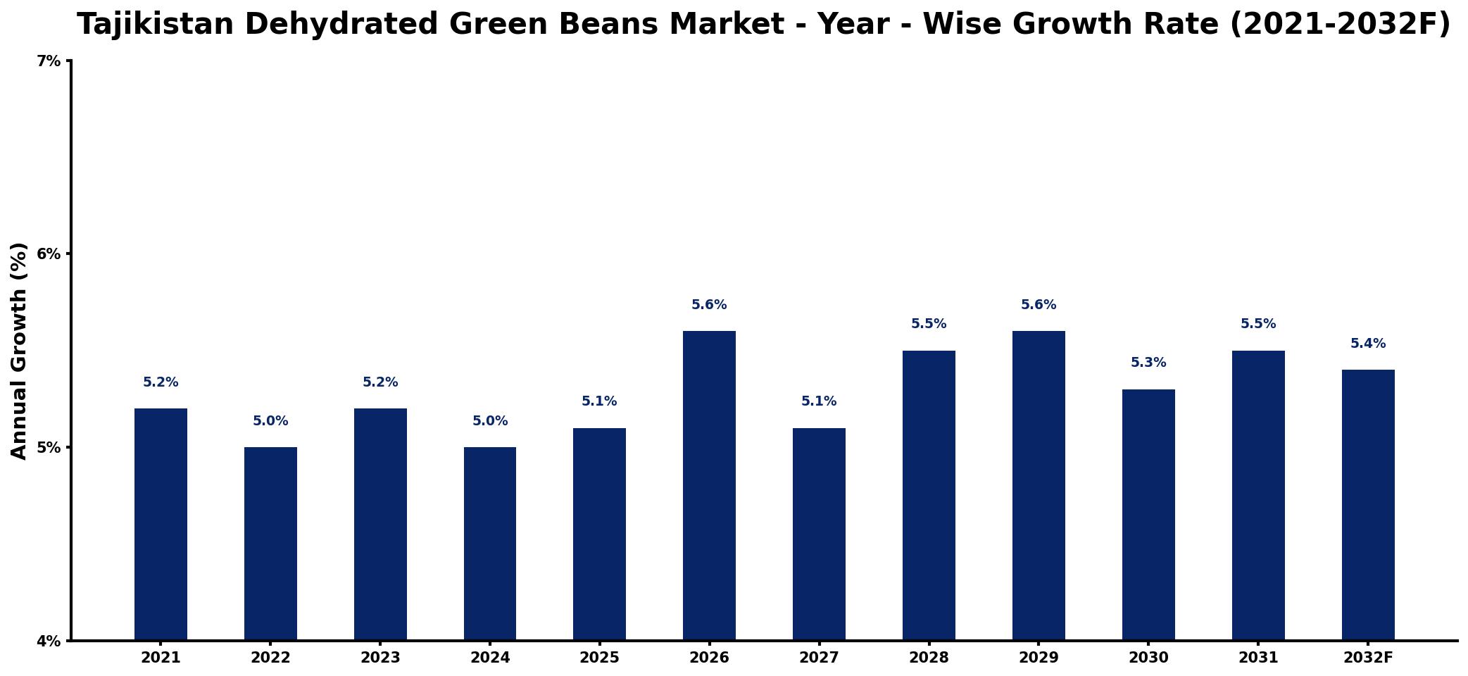 Tajikistan Dehydrated Green Beans Market Year-wise Growth Rate and Key Drivers