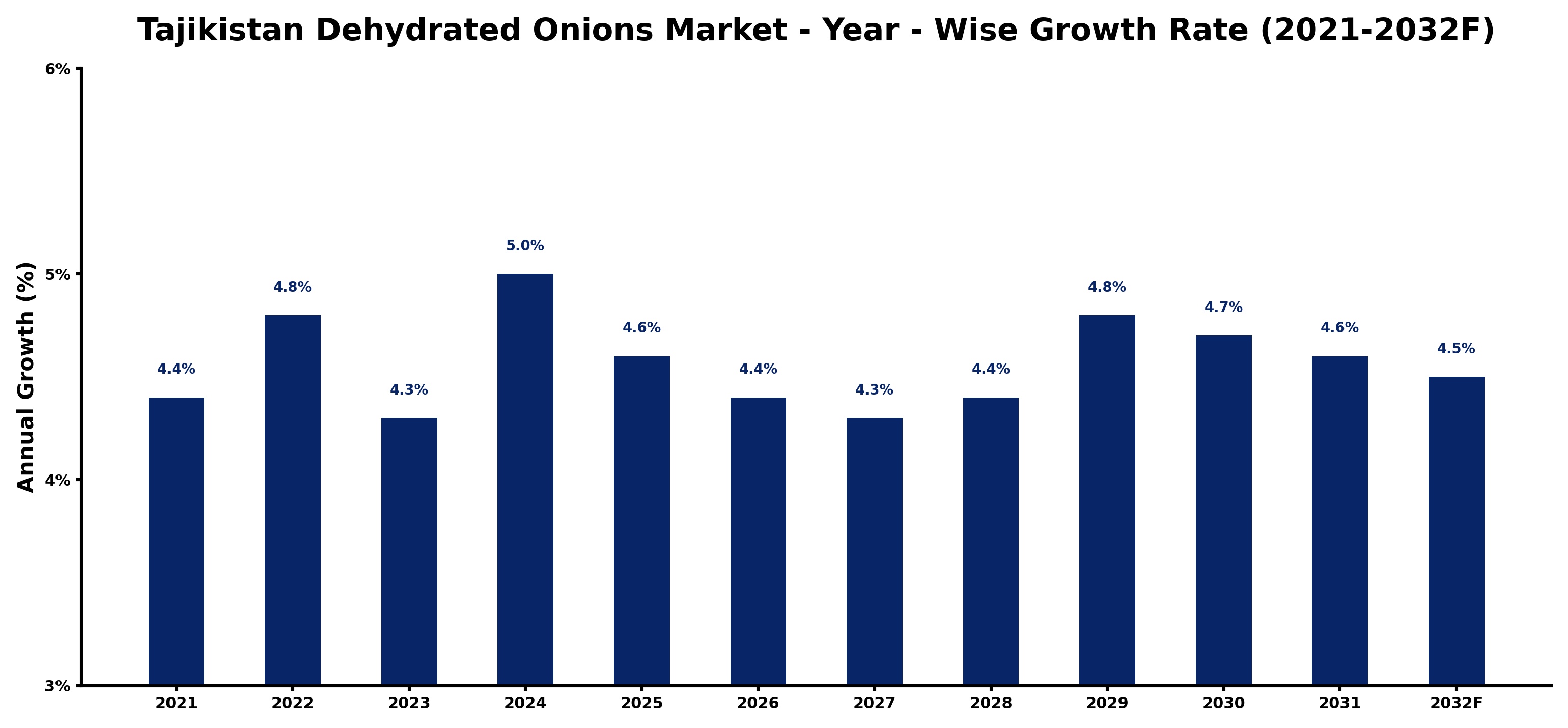 Tajikistan Dehydrated Onions Market Year-wise Growth Rate and Key Drivers