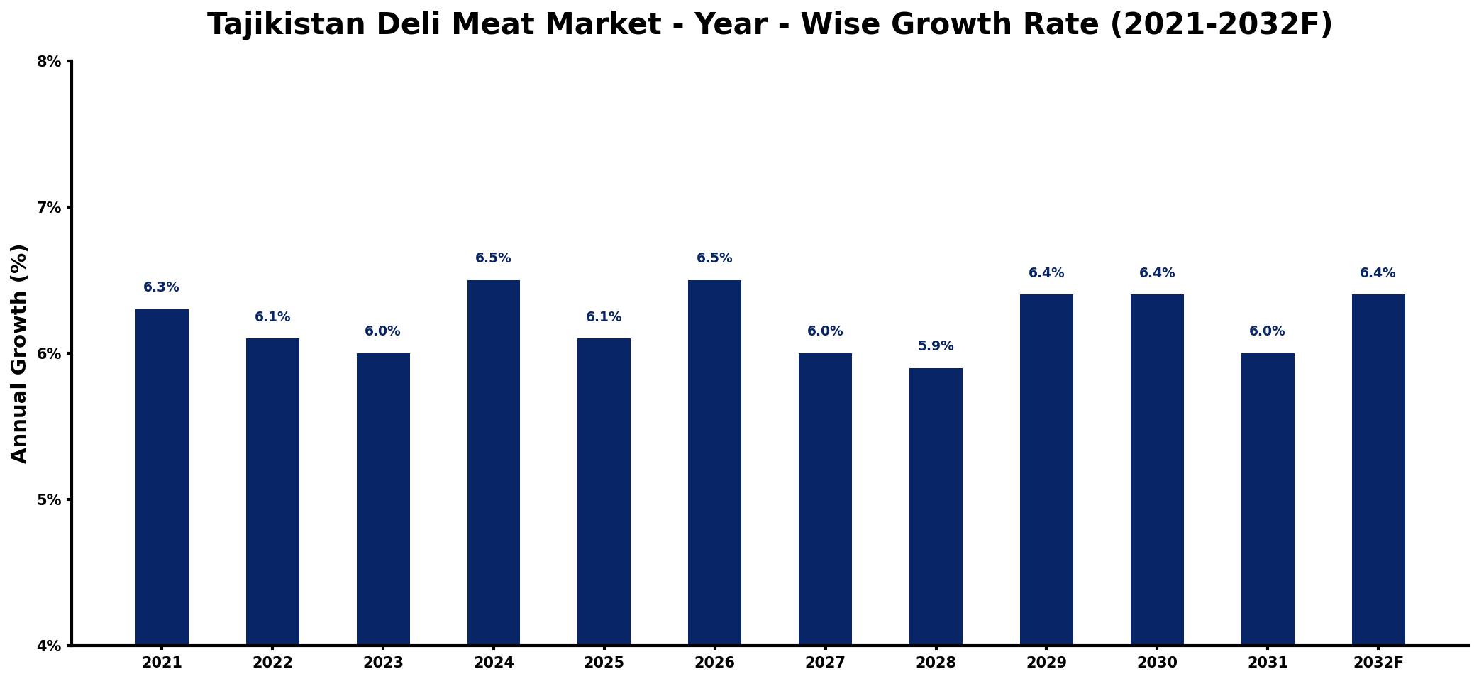 Tajikistan Deli Meat Market Year-wise Growth Rate and Key Drivers