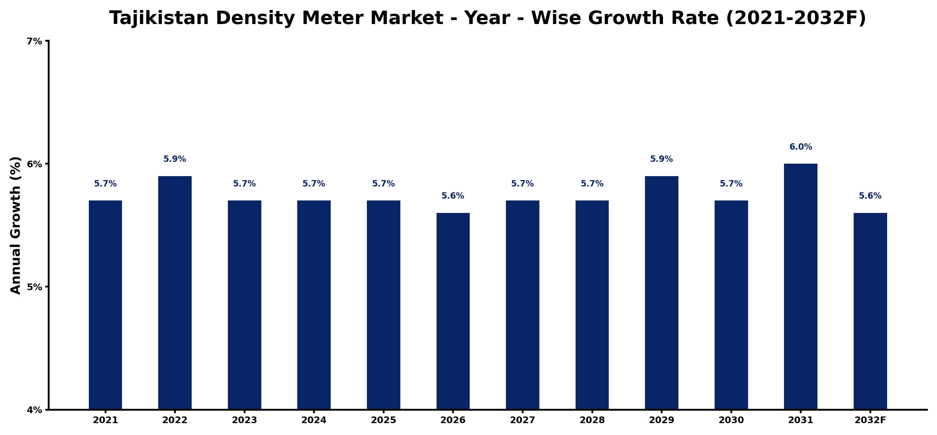 Tajikistan Density Meter Market Year-wise Growth Rate and Key Drivers