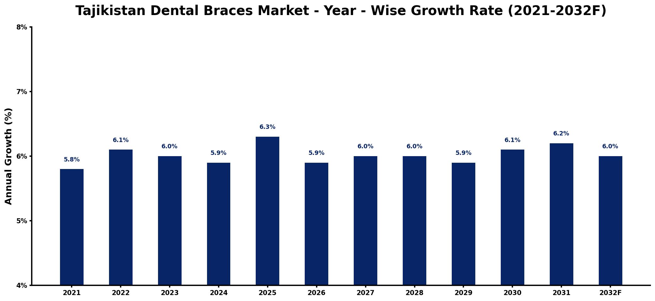 Tajikistan Dental Braces Market Year-wise Growth Rate and Key Drivers