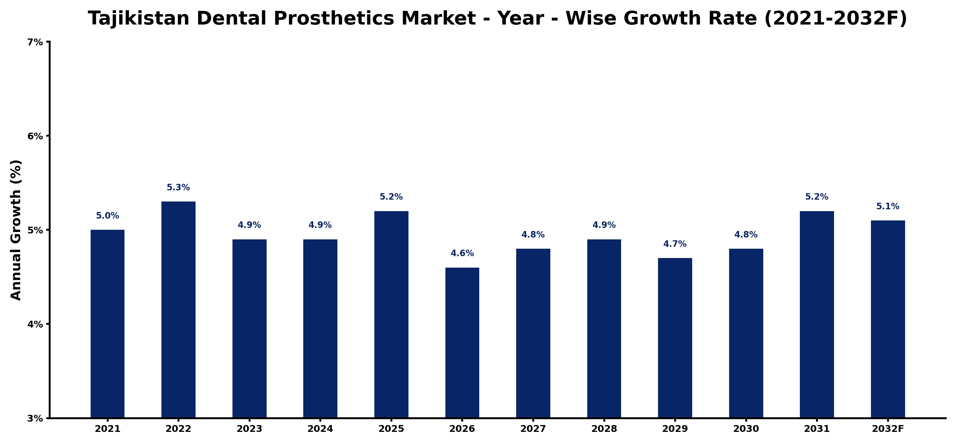 Tajikistan Dental Prosthetics Market Year-wise Growth Rate and Key Drivers