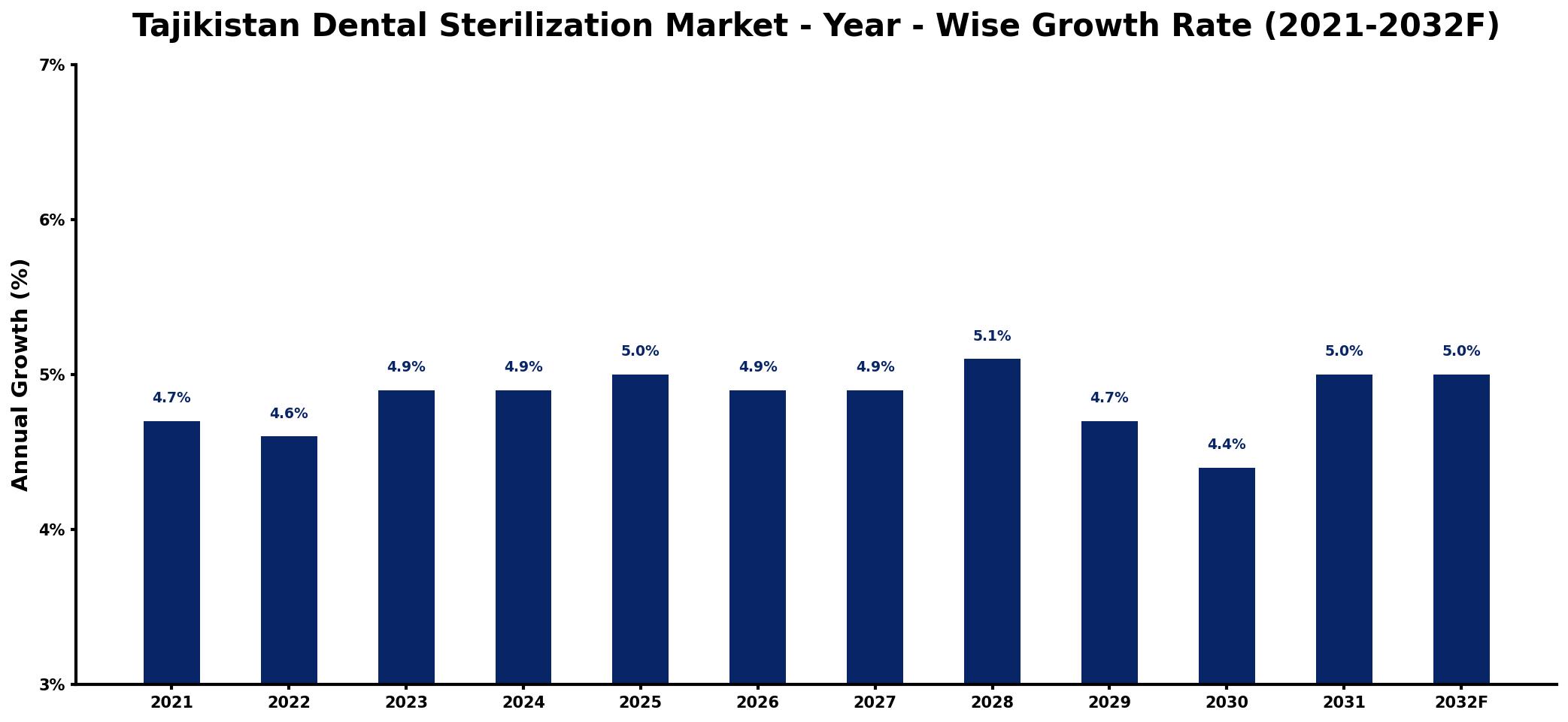 Tajikistan Dental Sterilization Market Year-wise Growth Rate and Key Drivers