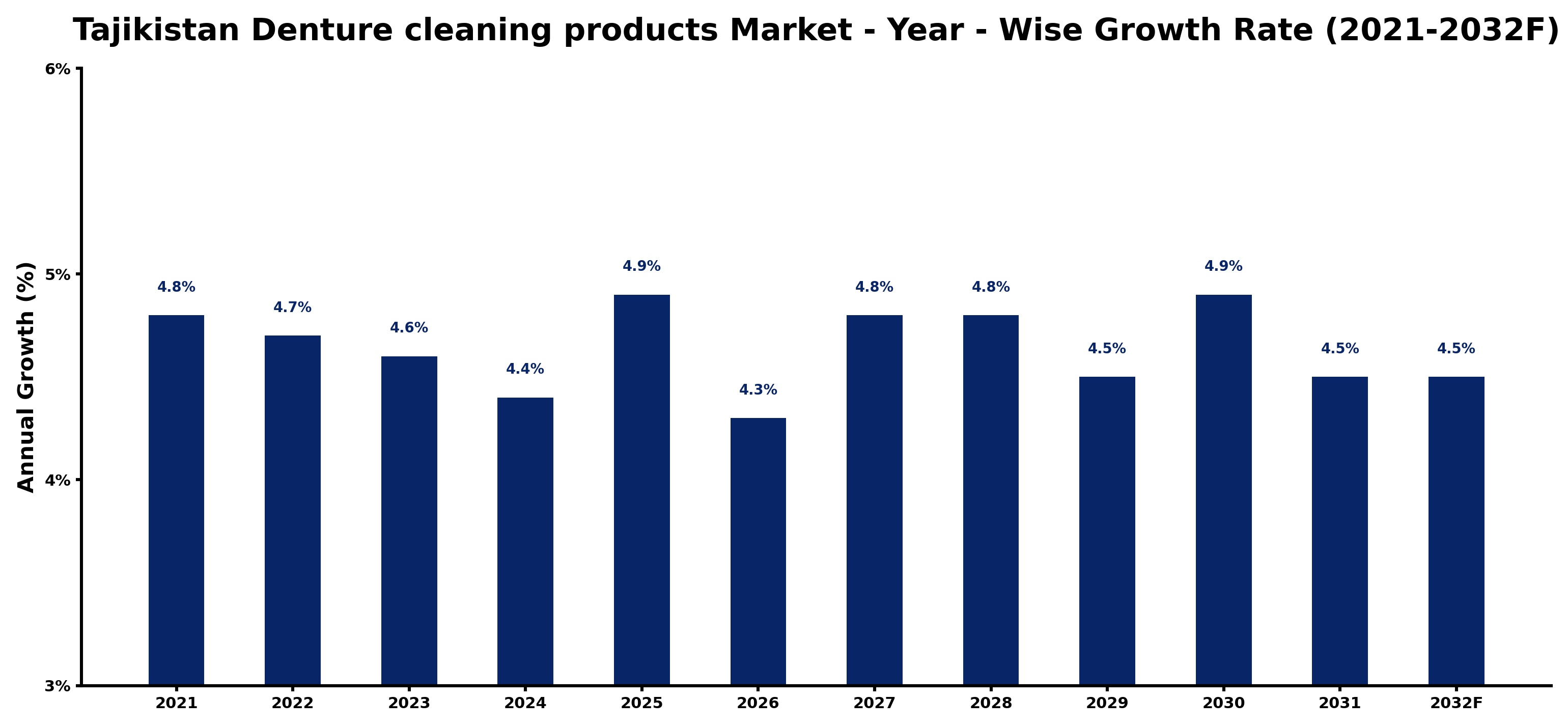 Tajikistan Denture cleaning products Market Year-wise Growth Rate and Key Drivers