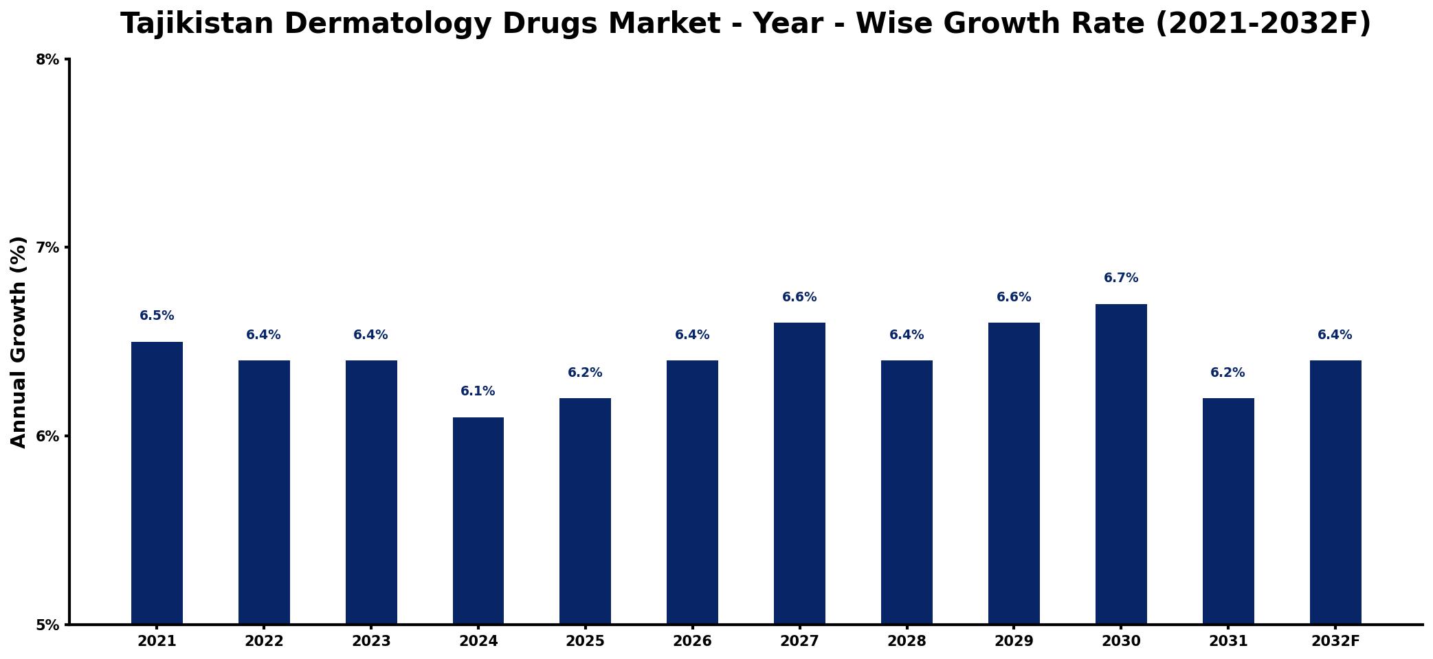 Tajikistan Dermatology Drugs Market Year-wise Growth Rate and Key Drivers