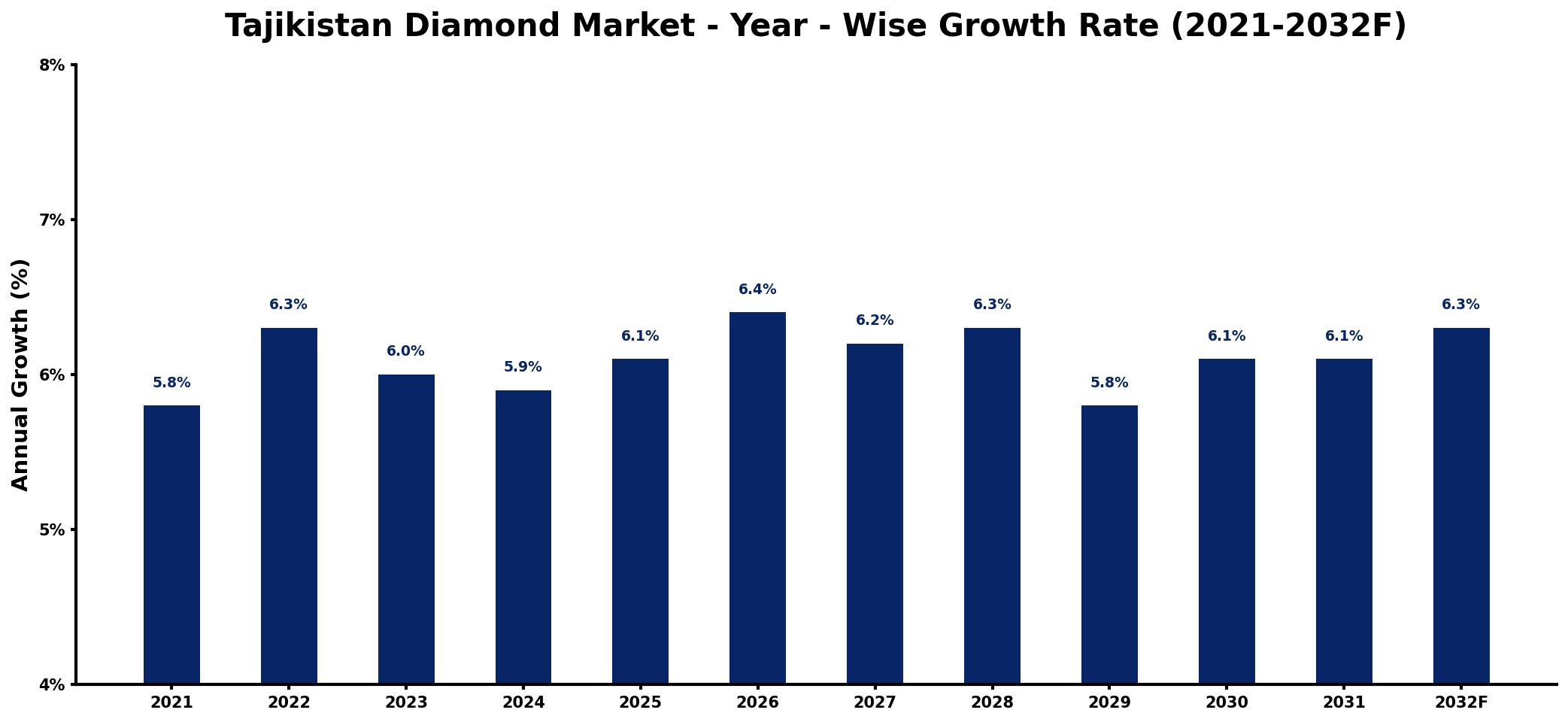 Tajikistan Diamond Market Year-wise Growth Rate and Key Drivers