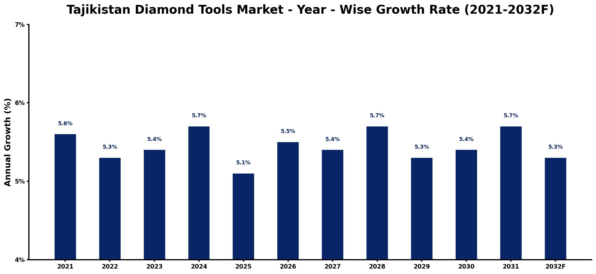 Tajikistan Diamond Tools Market Year-wise Growth Rate and Key Drivers