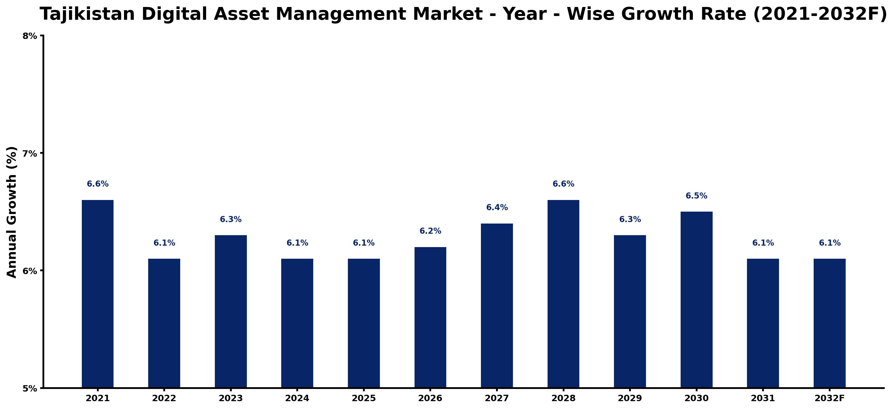 Tajikistan Digital Asset Management Market Year-wise Growth Rate and Key Drivers
