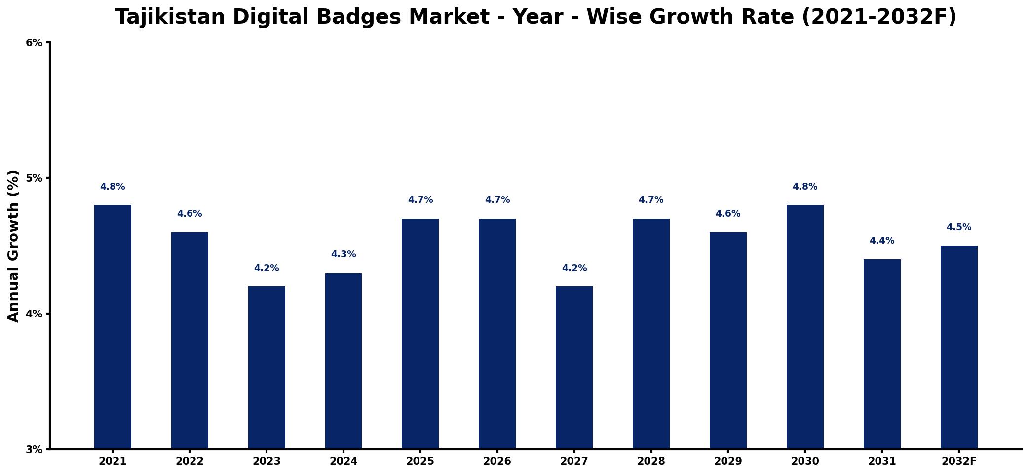 Tajikistan Digital Badges Market Year-wise Growth Rate and Key Drivers