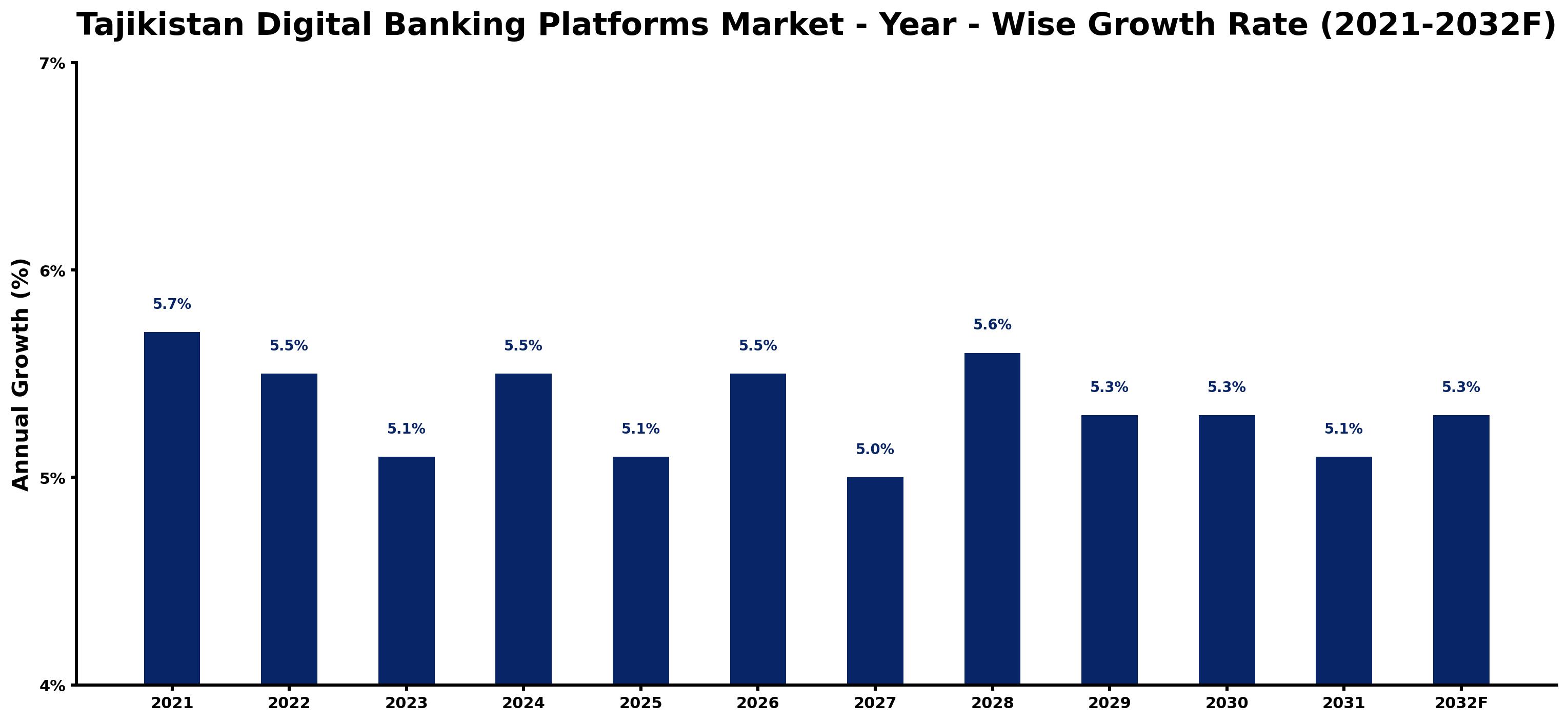 Tajikistan Digital Banking Platforms Market Year-wise Growth Rate and Key Drivers