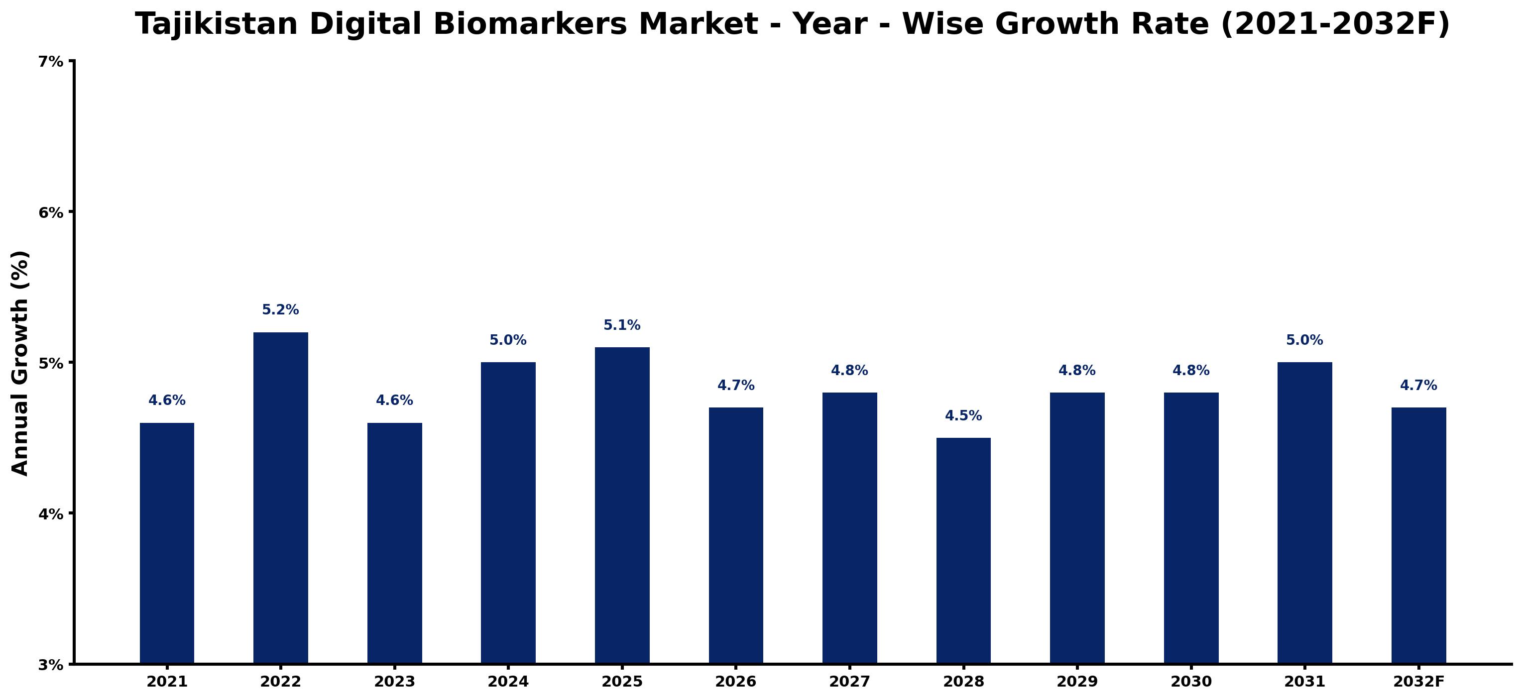 Tajikistan Digital Biomarkers Market Year-wise Growth Rate and Key Drivers