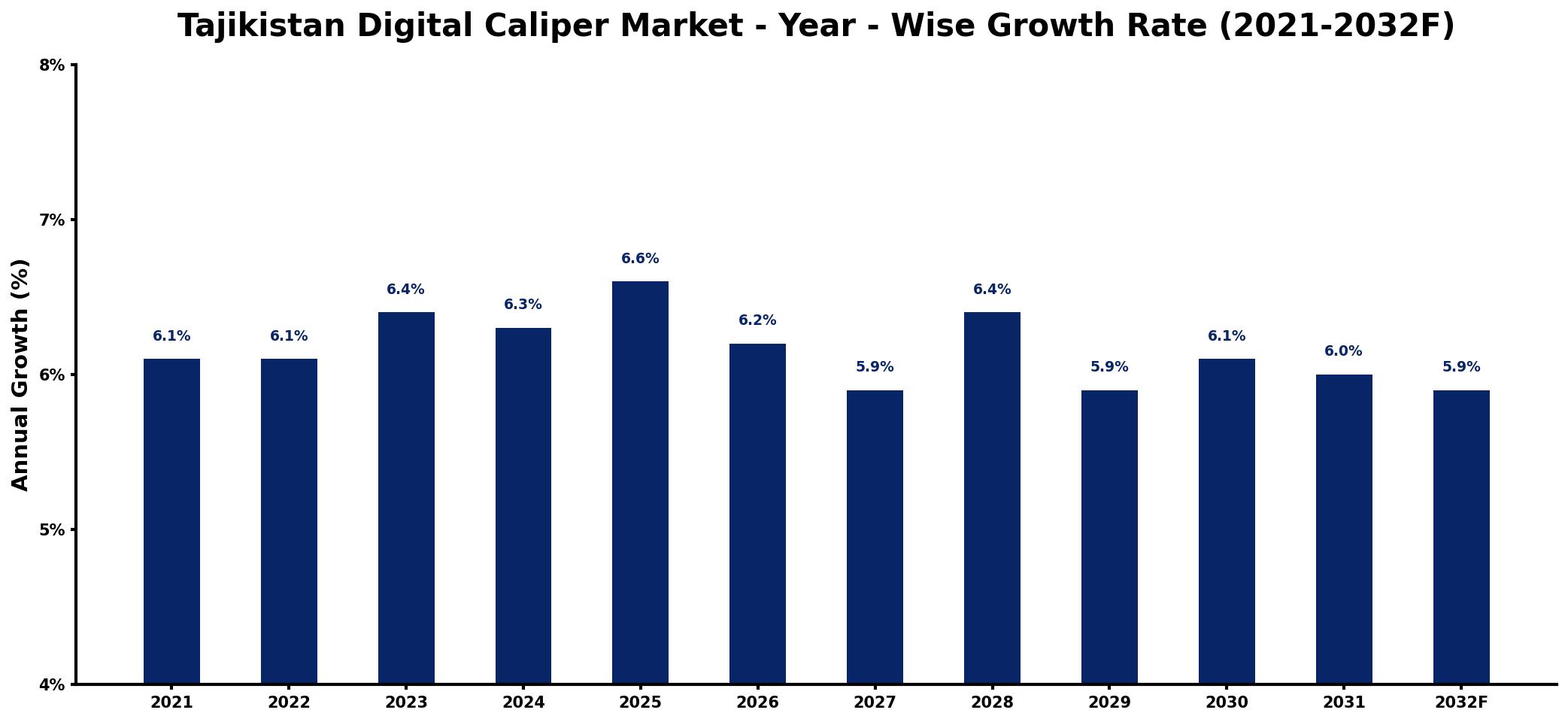 Tajikistan Digital Caliper Market Year-wise Growth Rate and Key Drivers
